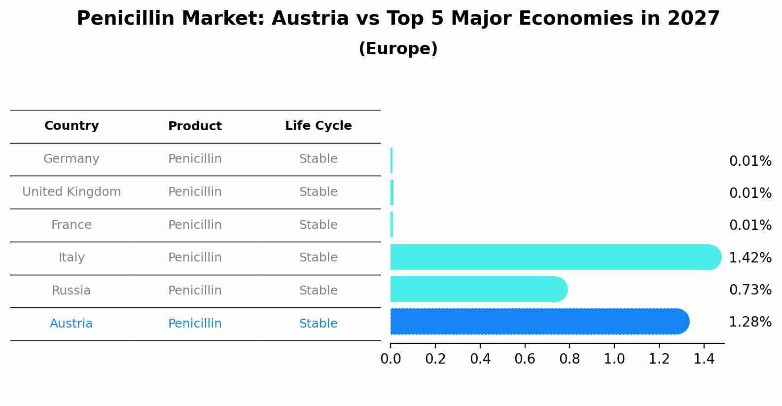 Penicillin Market: Austria vs Top 5 Major Economies in 2027 (Europe)