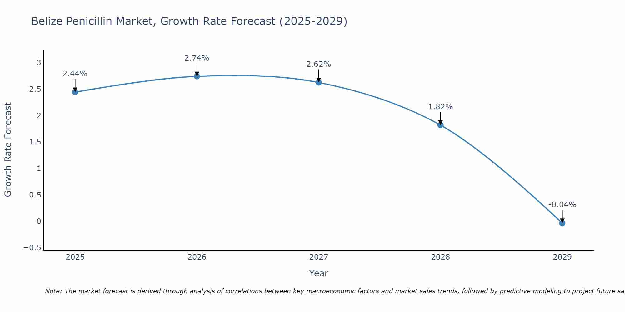 Belize Penicillin Market Growth Rate