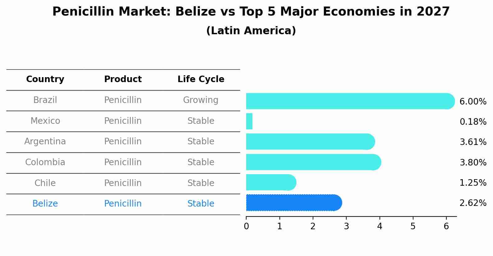 Penicillin Market: Belize vs Top 5 Major Economies in 2027 (Latin America)