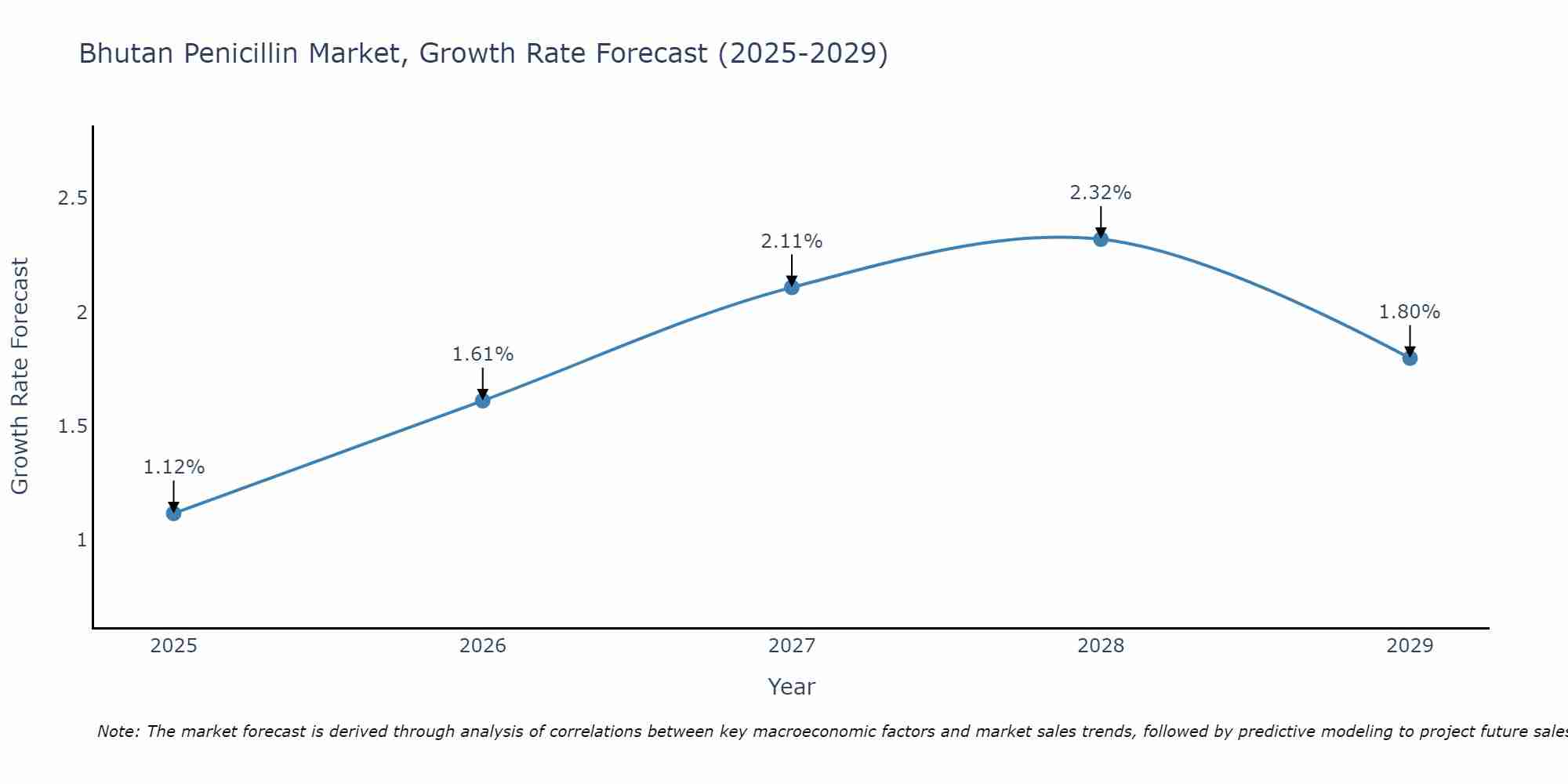 Bhutan Penicillin Market Growth Rate