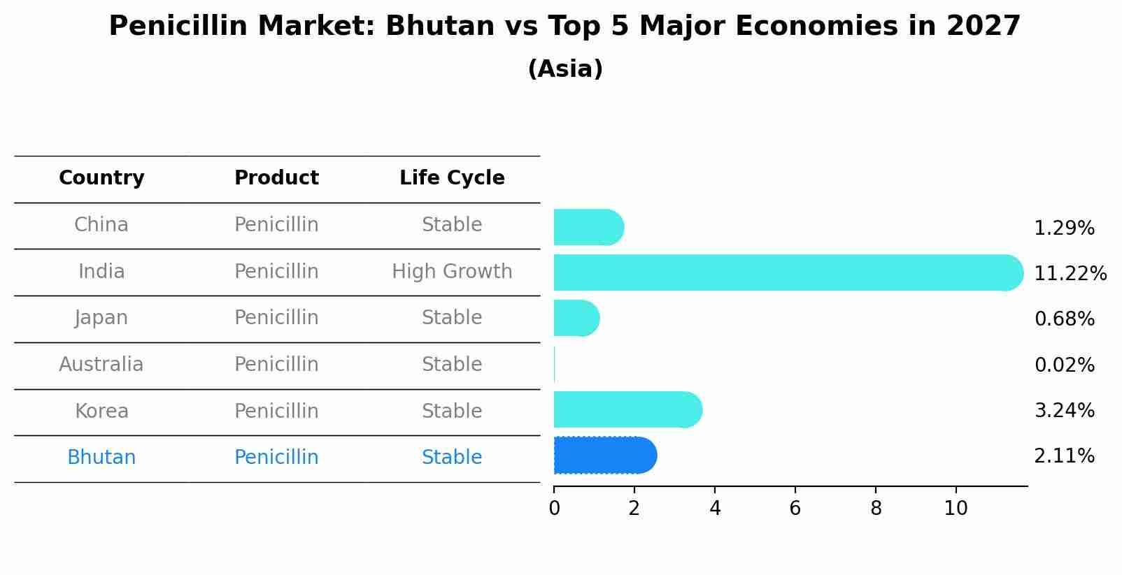 Penicillin Market: Bhutan vs Top 5 Major Economies in 2027 (Asia)