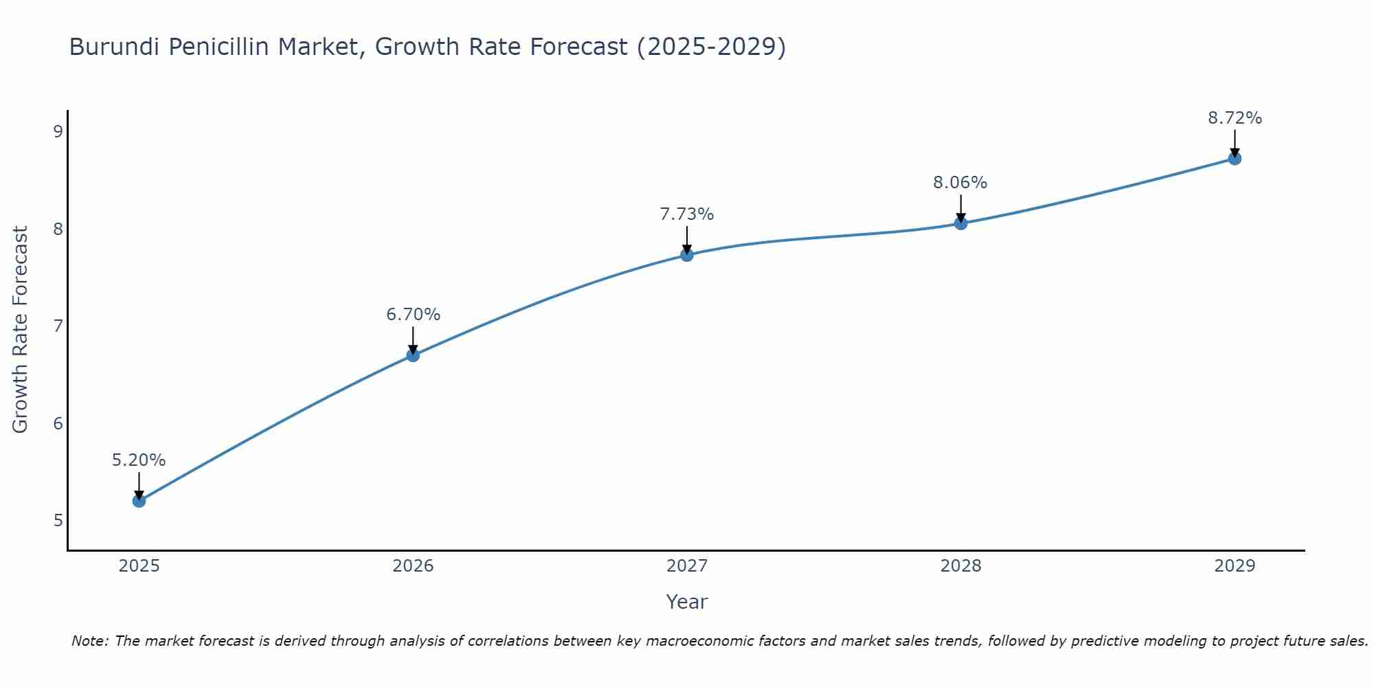 Burundi Penicillin Market Growth Rate