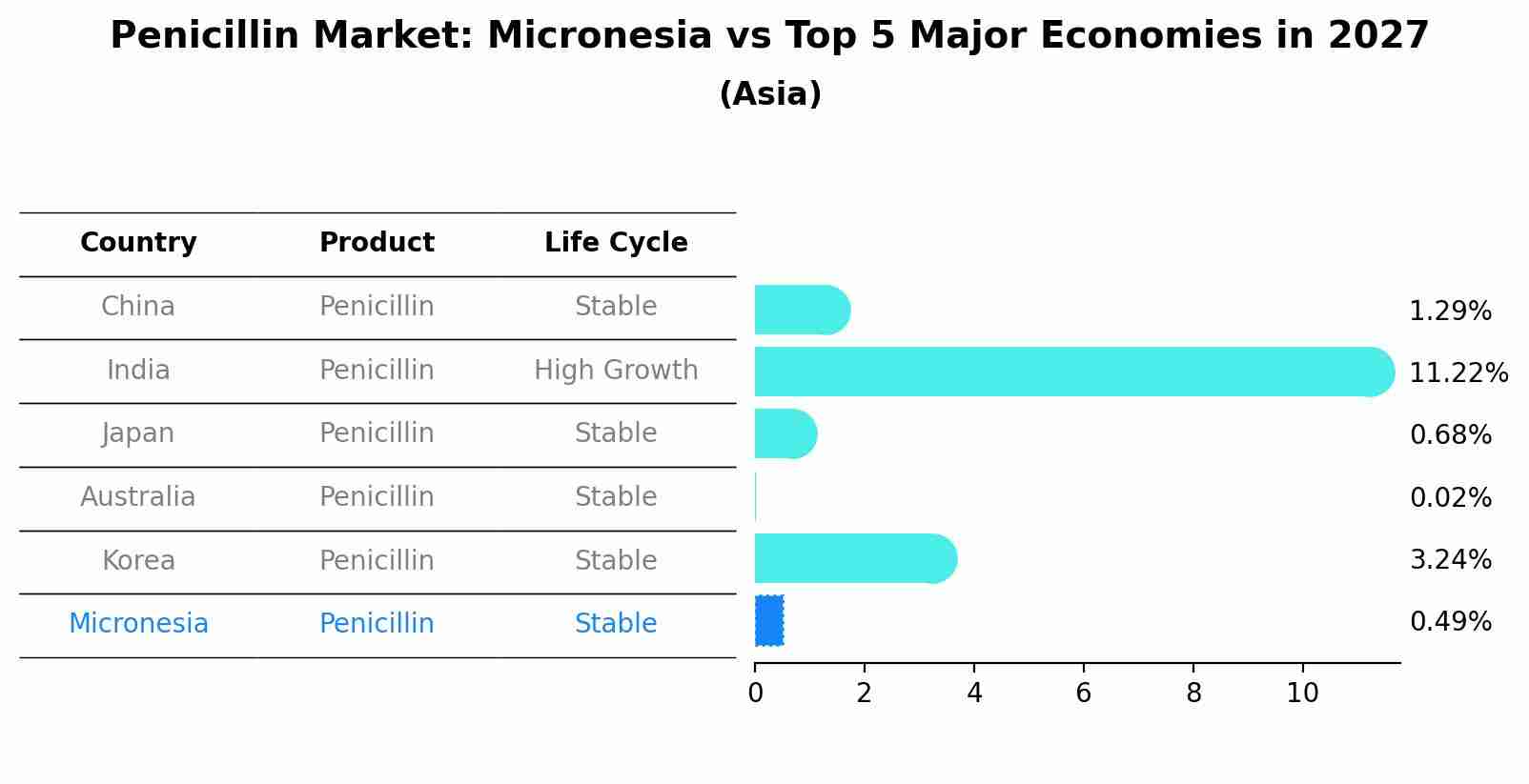 Penicillin Market: Micronesia vs Top 5 Major Economies in 2027 (Asia)