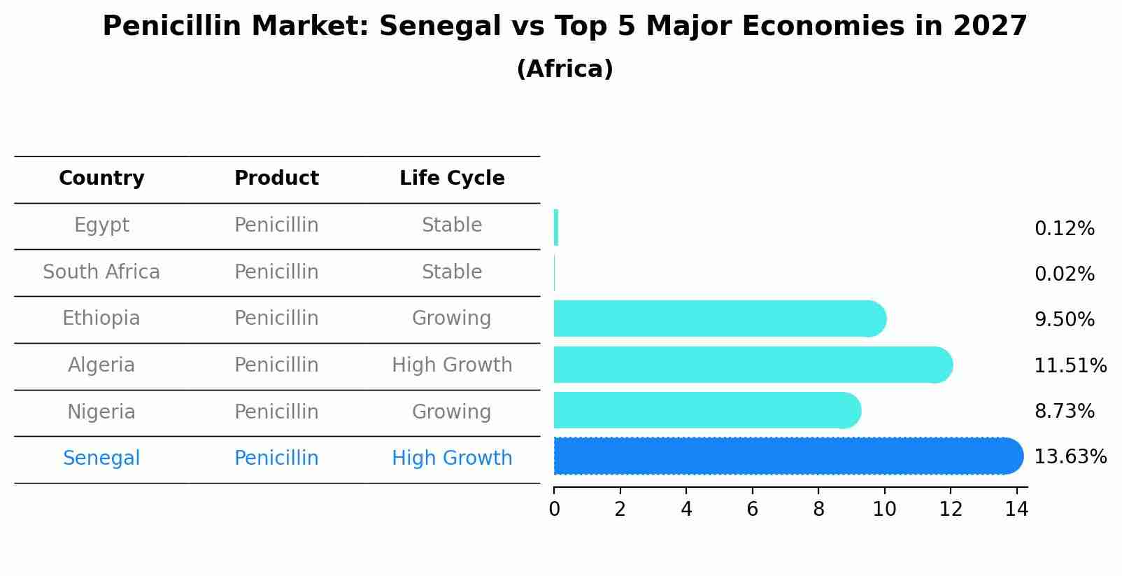 Penicillin Market: Senegal vs Top 5 Major Economies in 2027 (Africa)