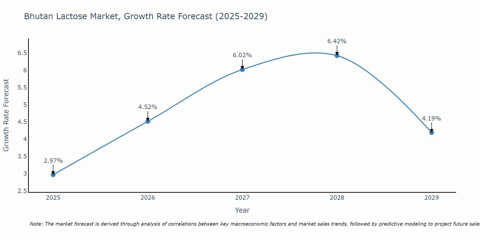 Bhutan Lactose Market Growth Rate