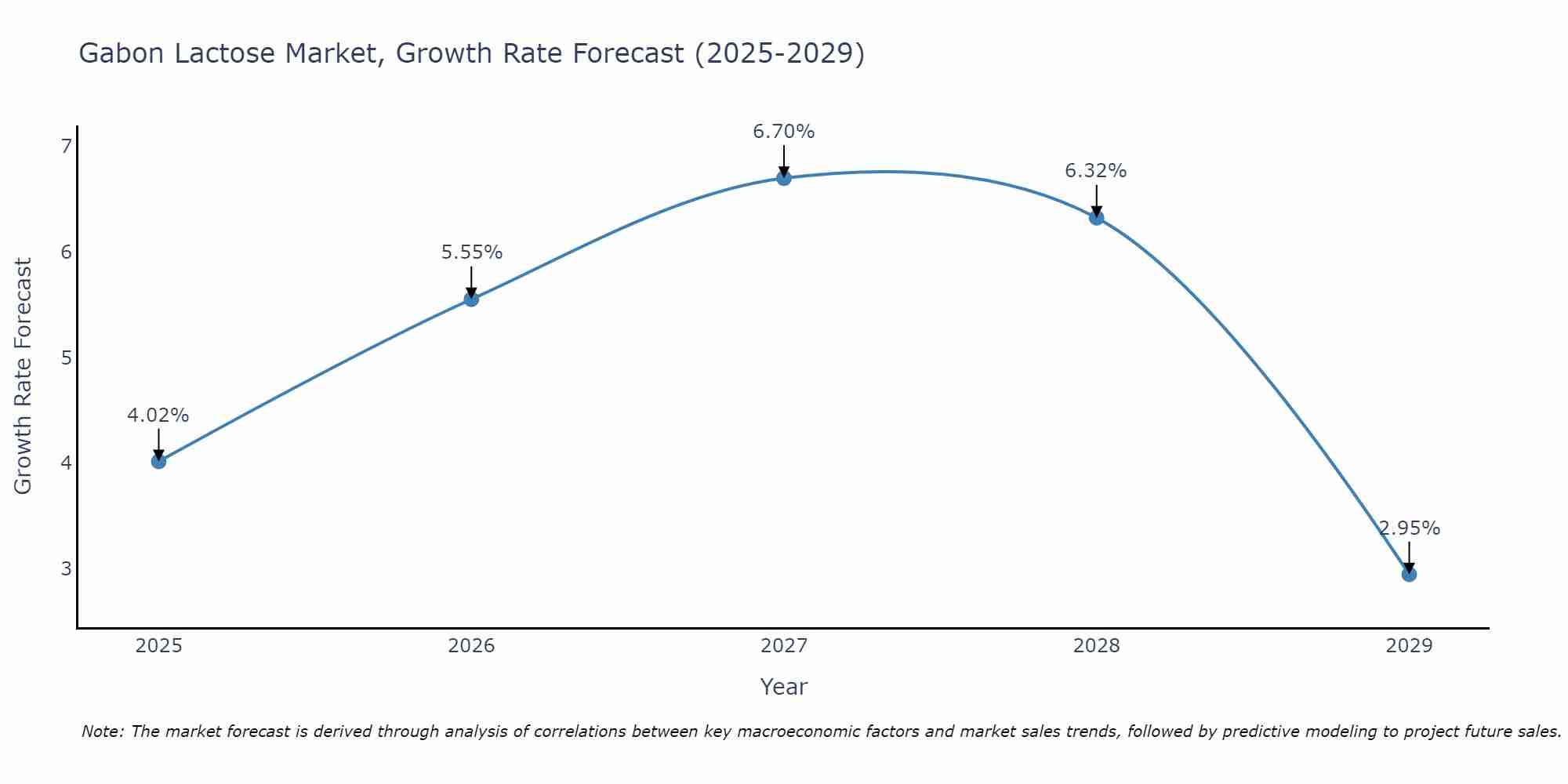 Gabon Lactose Market Growth Rate