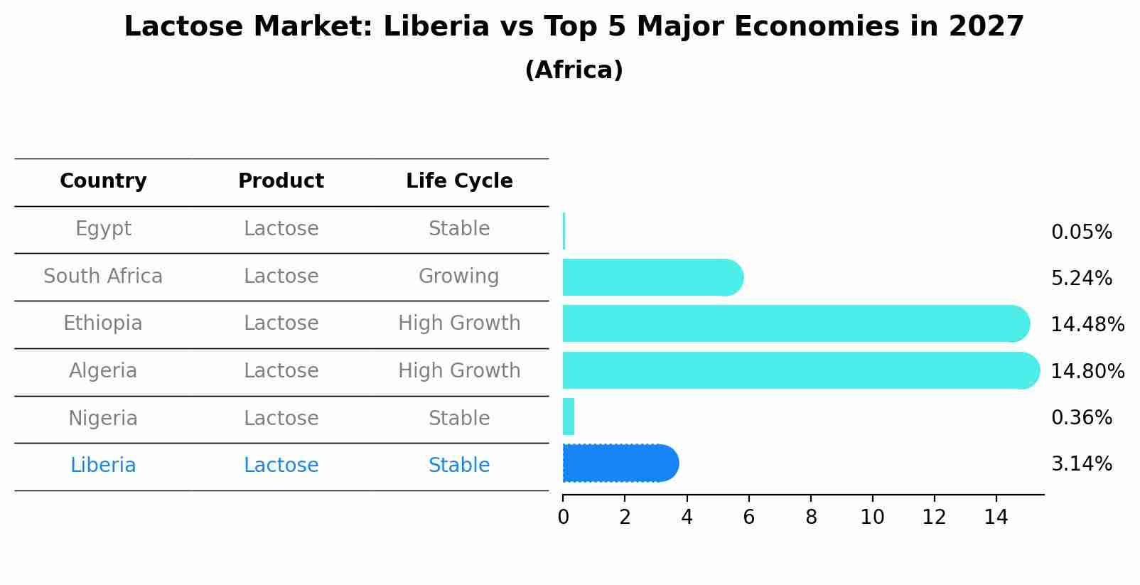 Lactose Market: Liberia vs Top 5 Major Economies in 2027 (Africa)