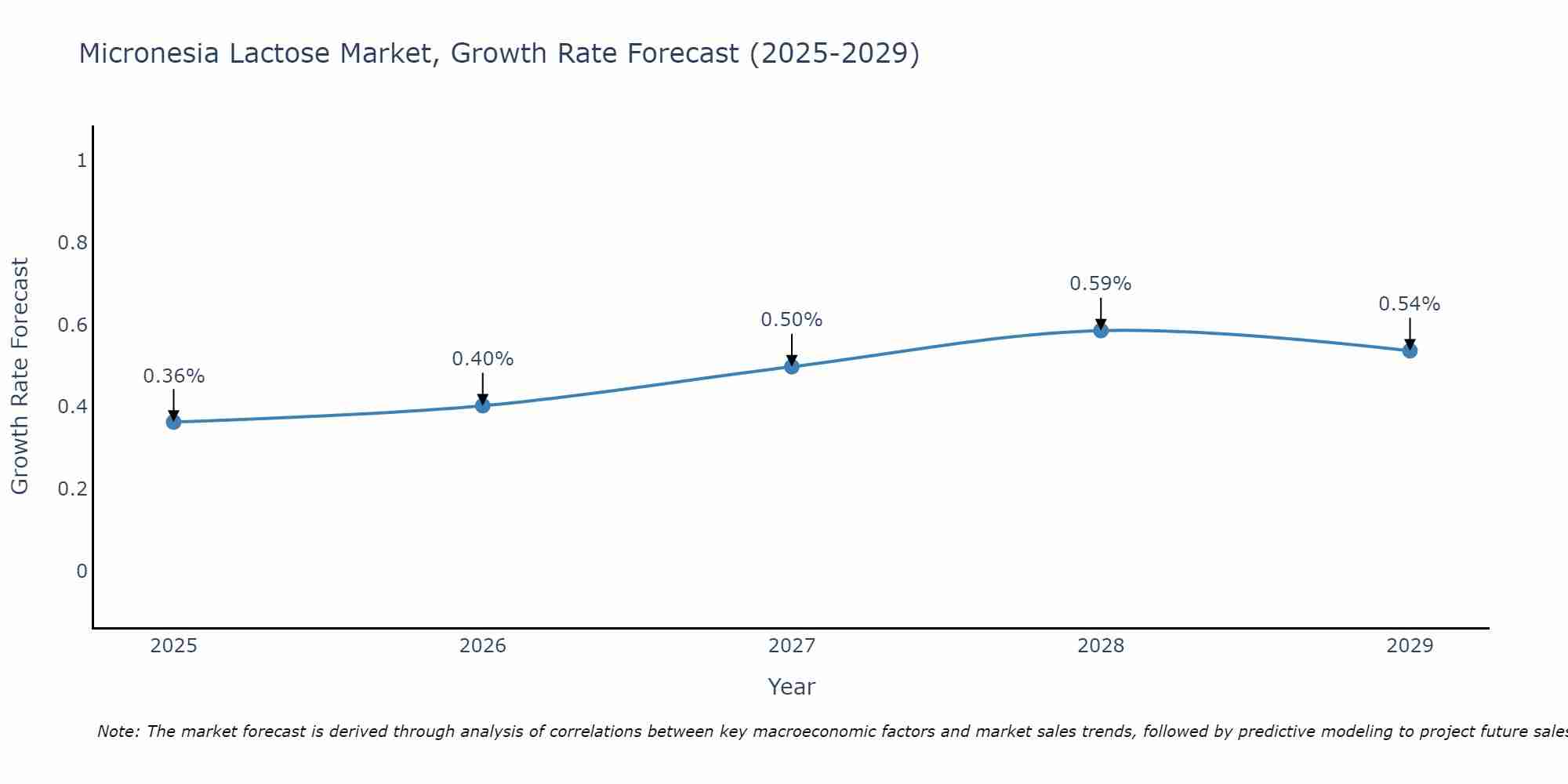 Micronesia Lactose Market Growth Rate