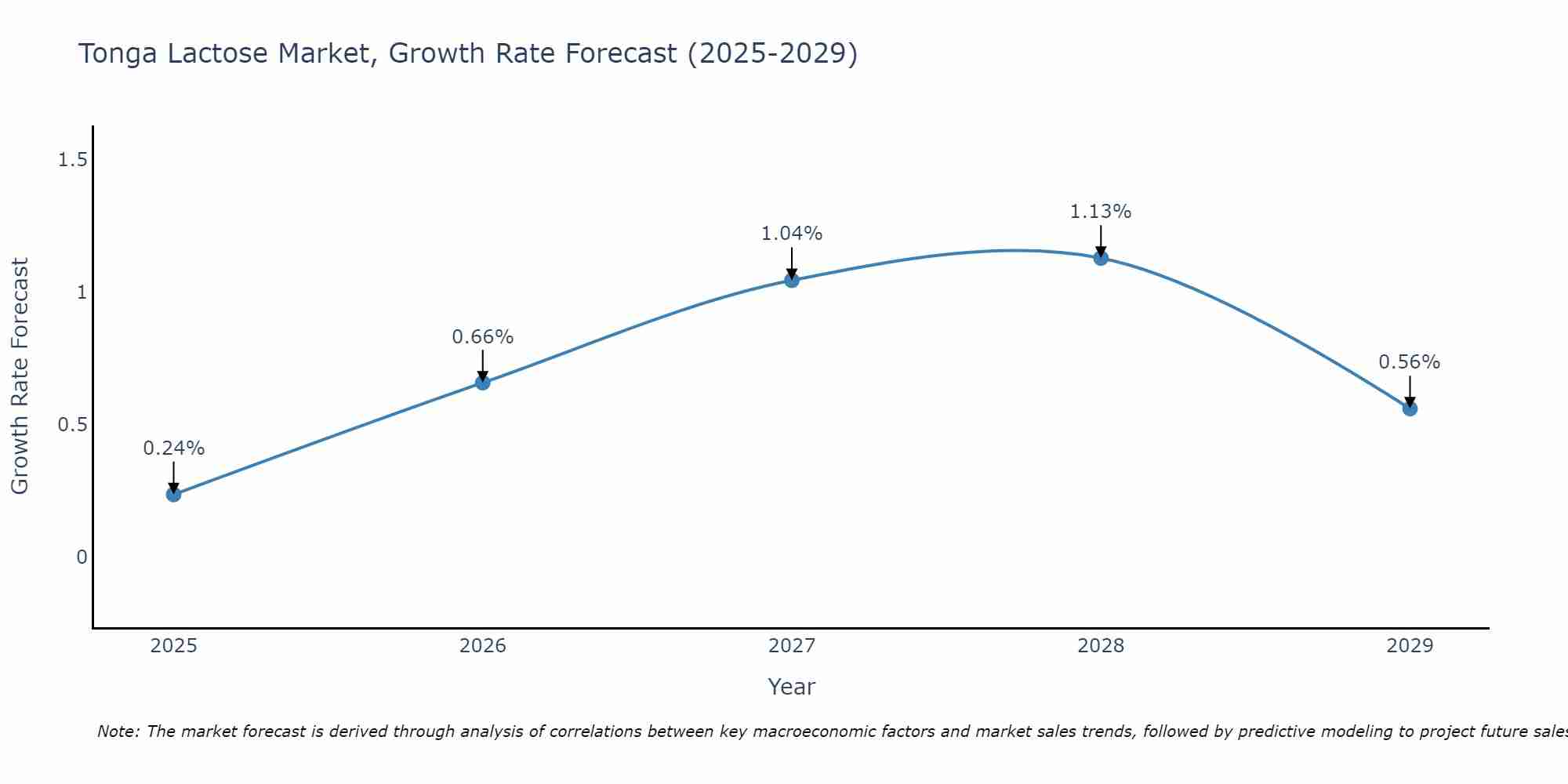 Tonga Lactose Market Growth Rate