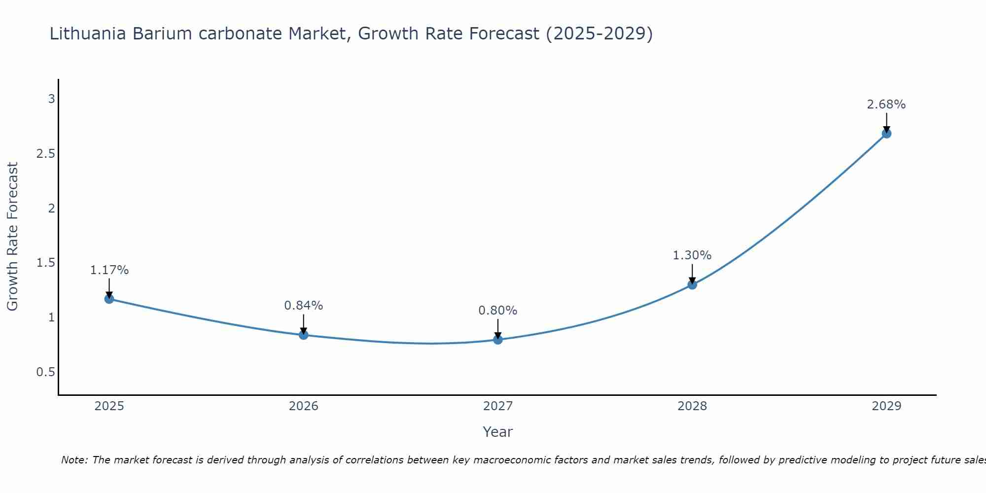 Lithuania Barium carbonate Market Growth Rate