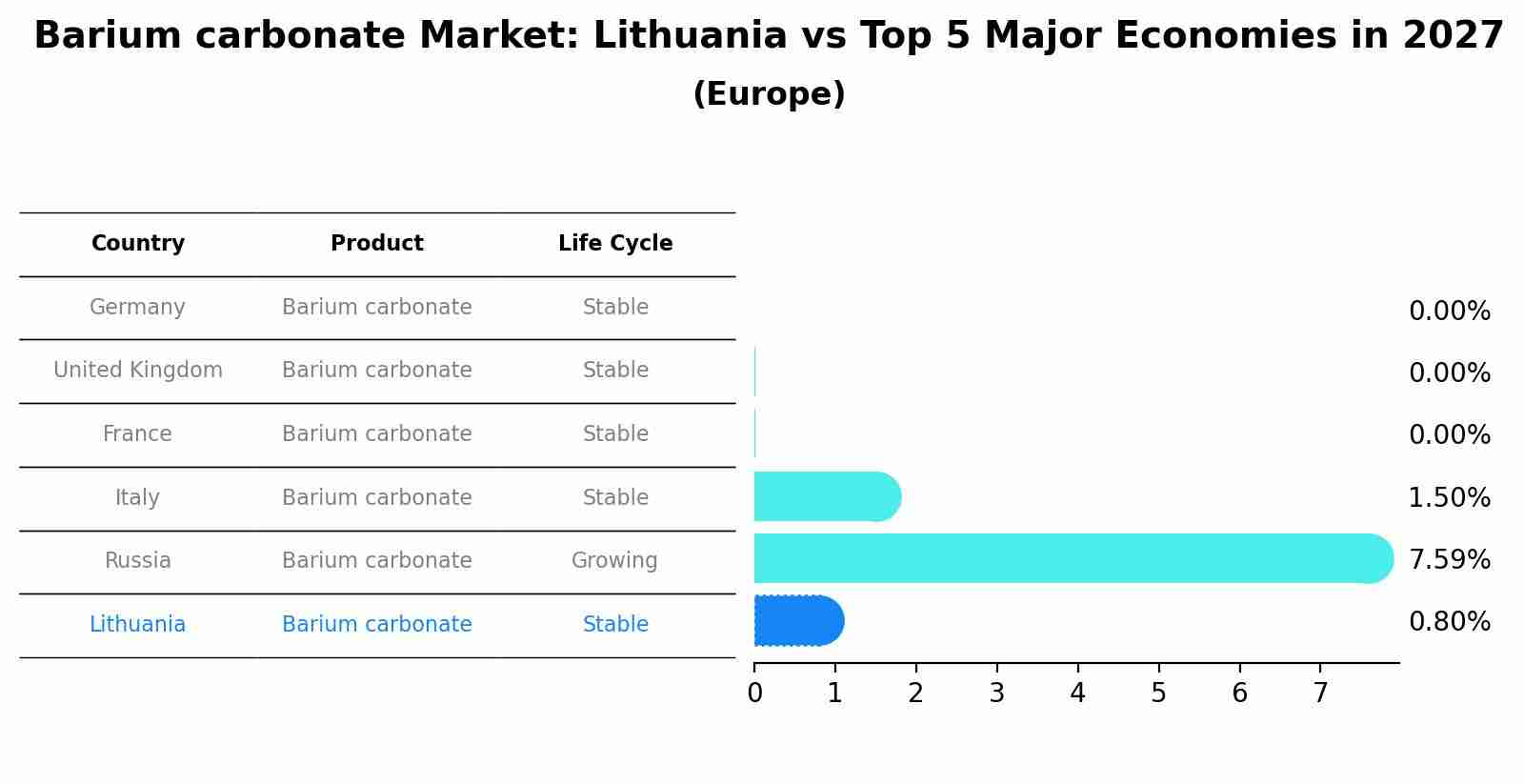 Barium carbonate Market: Lithuania vs Top 5 Major Economies in 2027 (Europe)