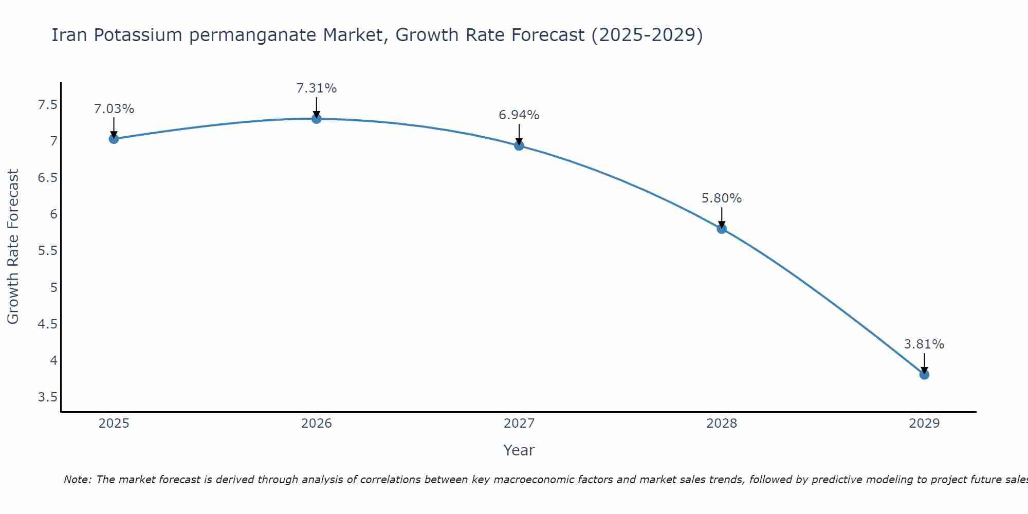 Iran Potassium permanganate Market Growth Rate