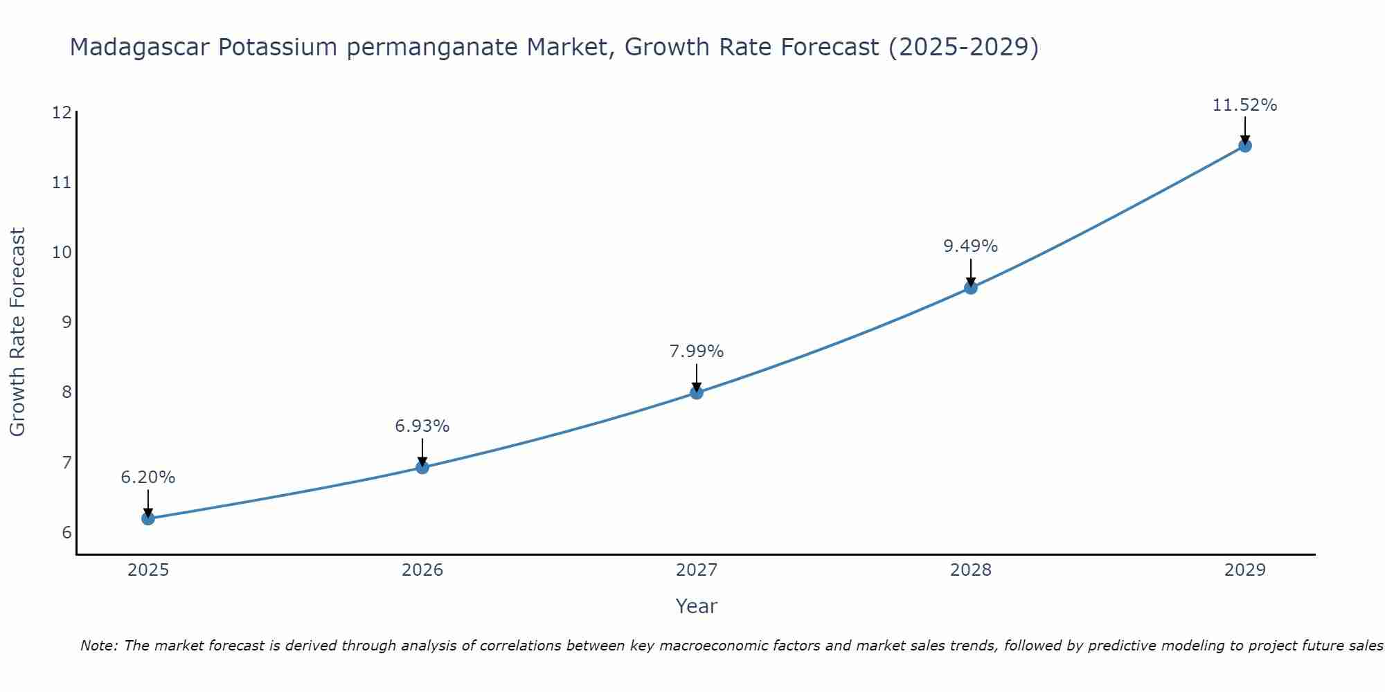 Madagascar Potassium permanganate Market Growth Rate
