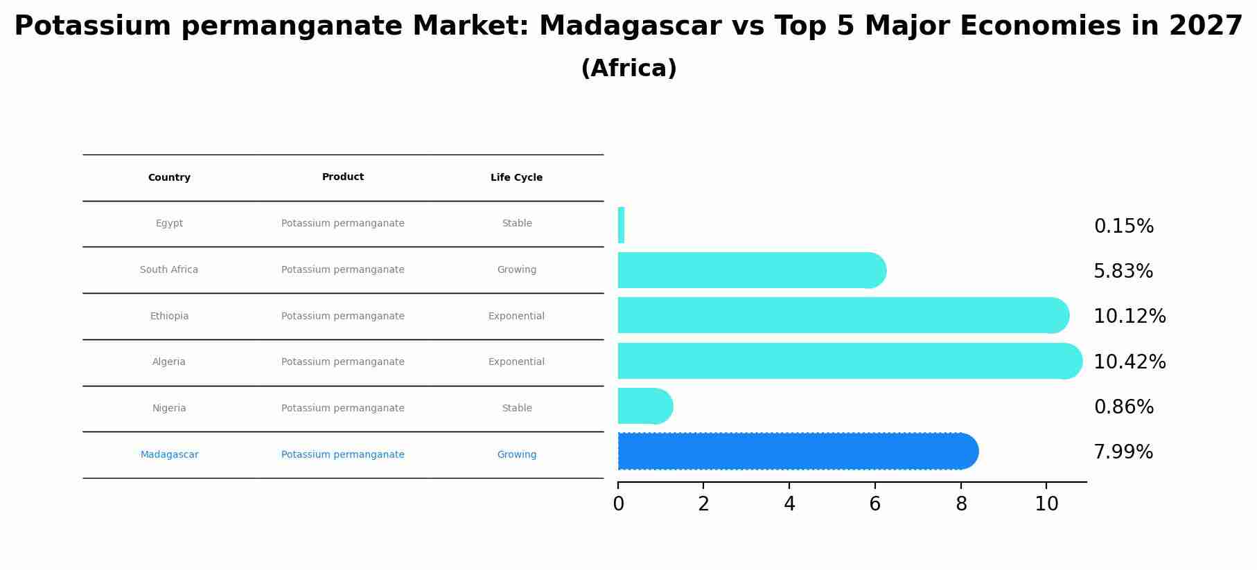 Potassium permanganate Market: Madagascar vs Top 5 Major Economies in 2027 (Africa)