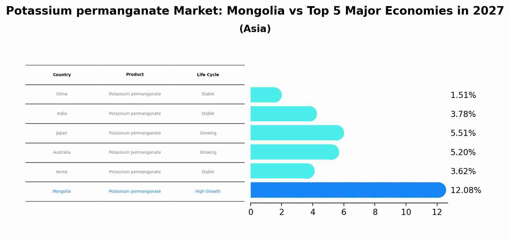 Potassium permanganate Market: Mongolia vs Top 5 Major Economies in 2027 (Asia)