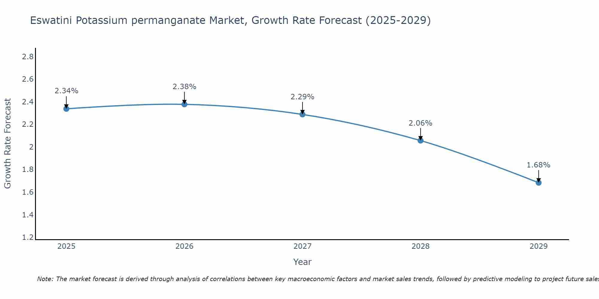 Eswatini Potassium permanganate Market Growth Rate