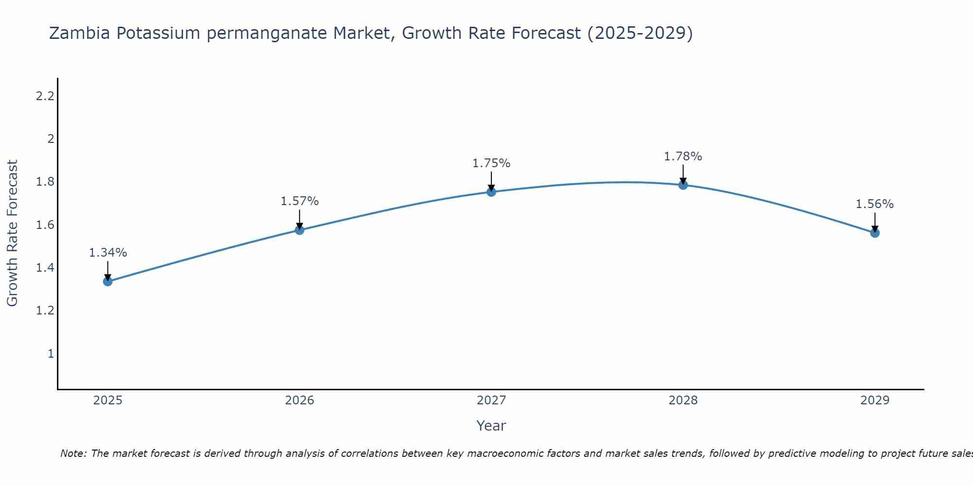 Zambia Potassium permanganate Market Growth Rate