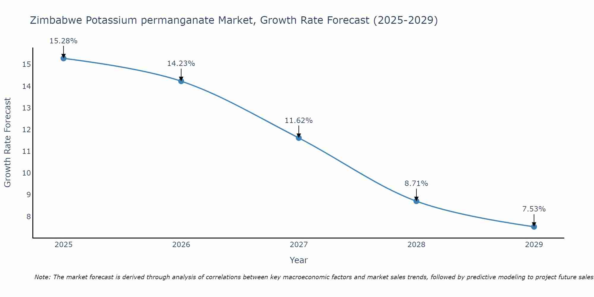 Zimbabwe Potassium permanganate Market Growth Rate