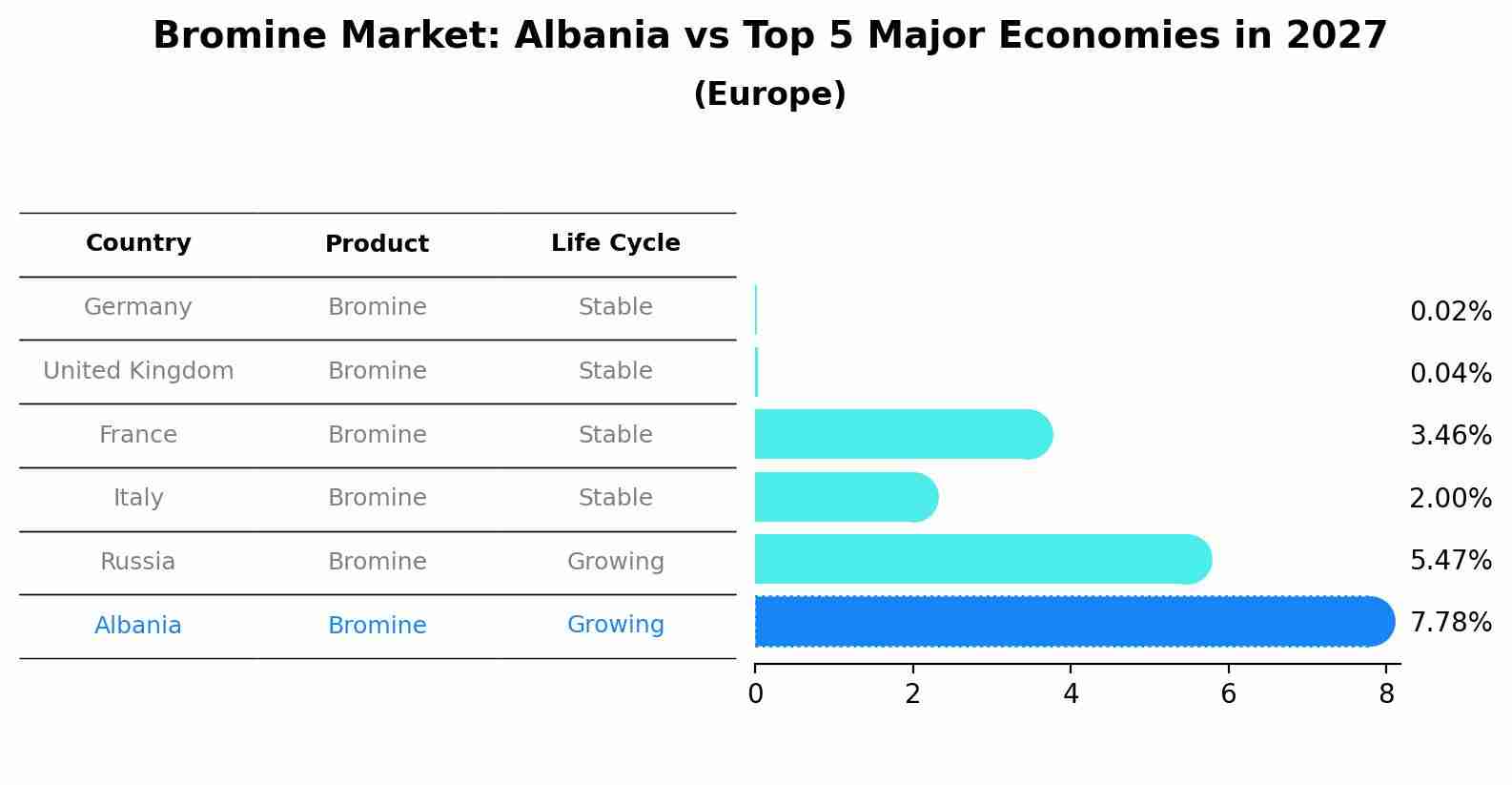 Bromine Market: Albania vs Top 5 Major Economies in 2027 (Europe)