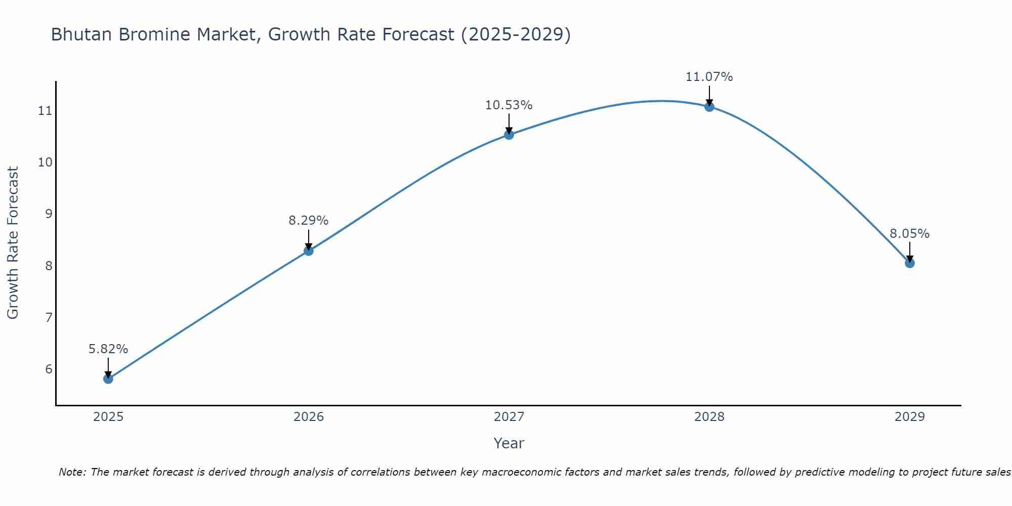 Bhutan Bromine Market Growth Rate