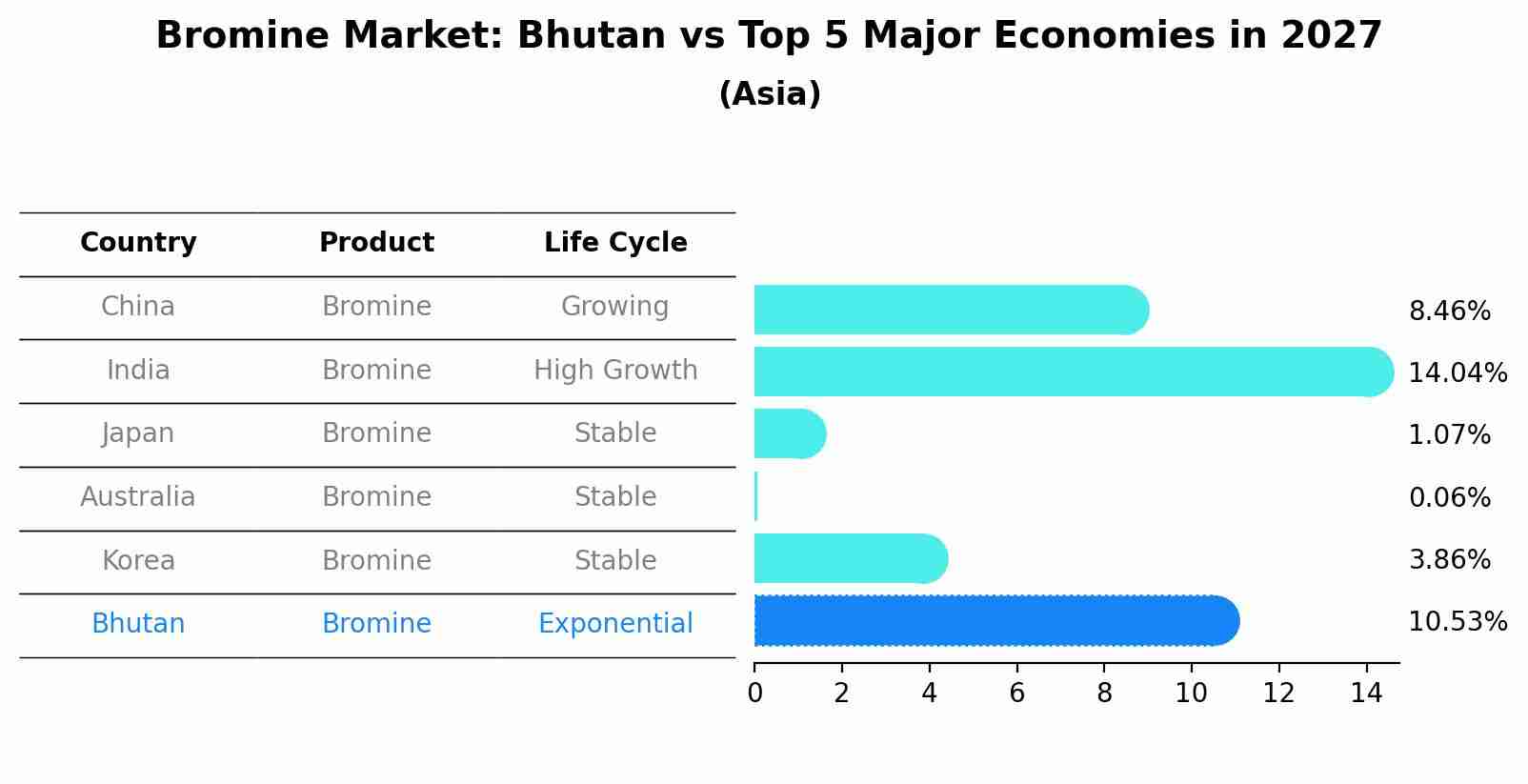Bromine Market: Bhutan vs Top 5 Major Economies in 2027 (Asia)