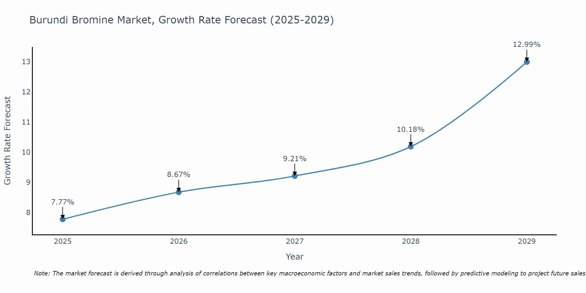Burundi Bromine Market Growth Rate