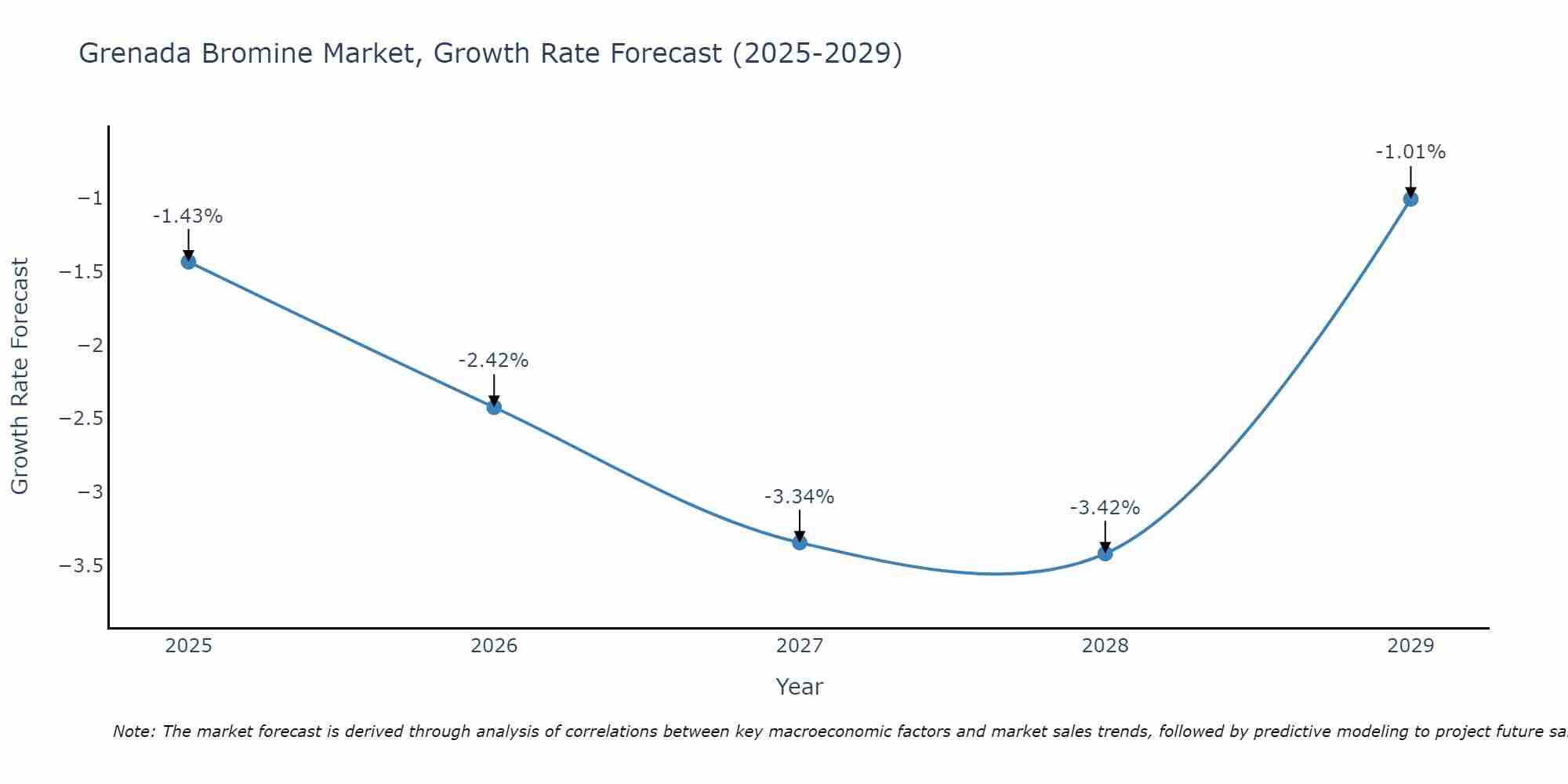 Grenada Bromine Market Growth Rate