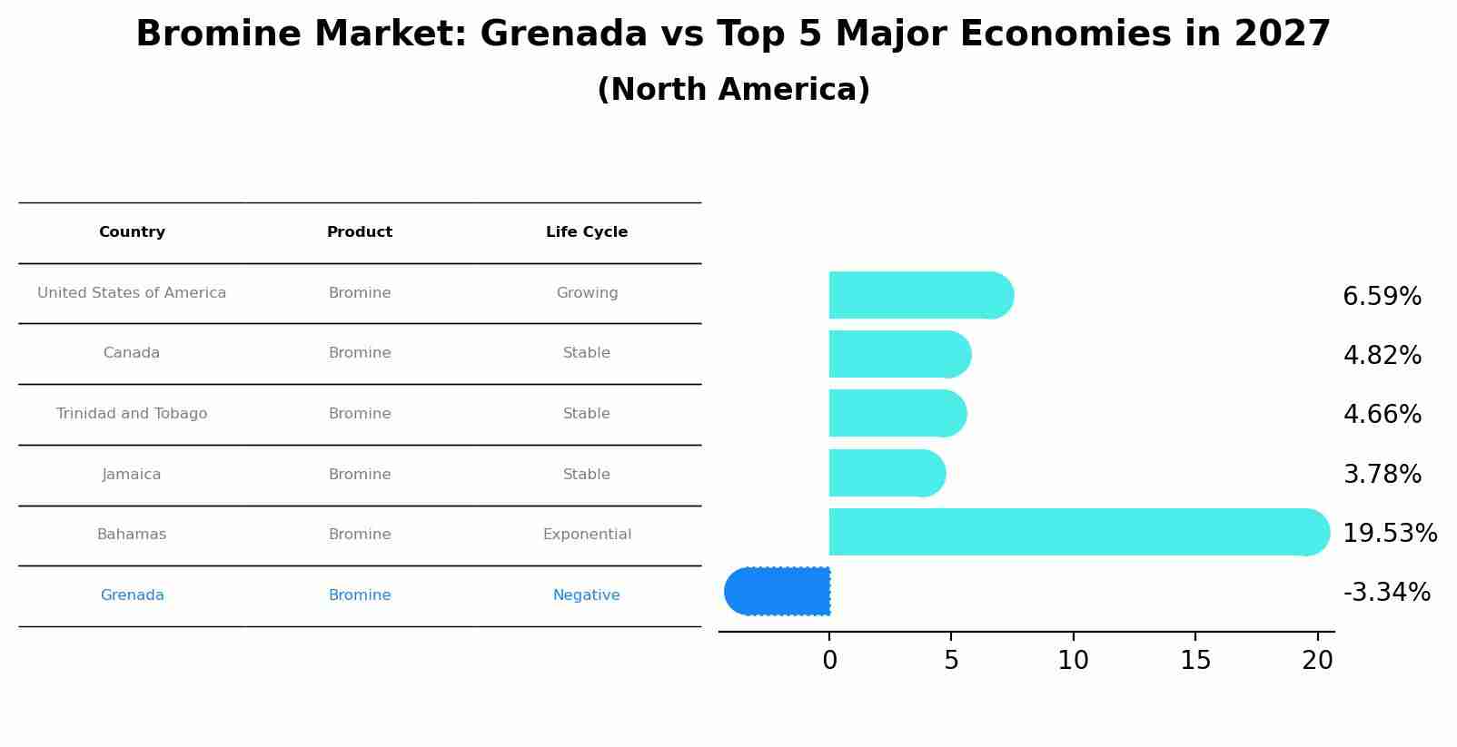 Bromine Market: Grenada vs Top 5 Major Economies in 2027 (North America)