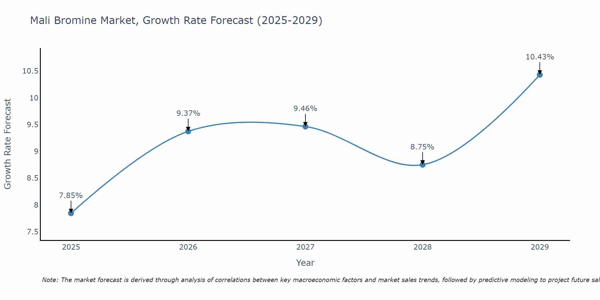 Mali Bromine Market Growth Rate