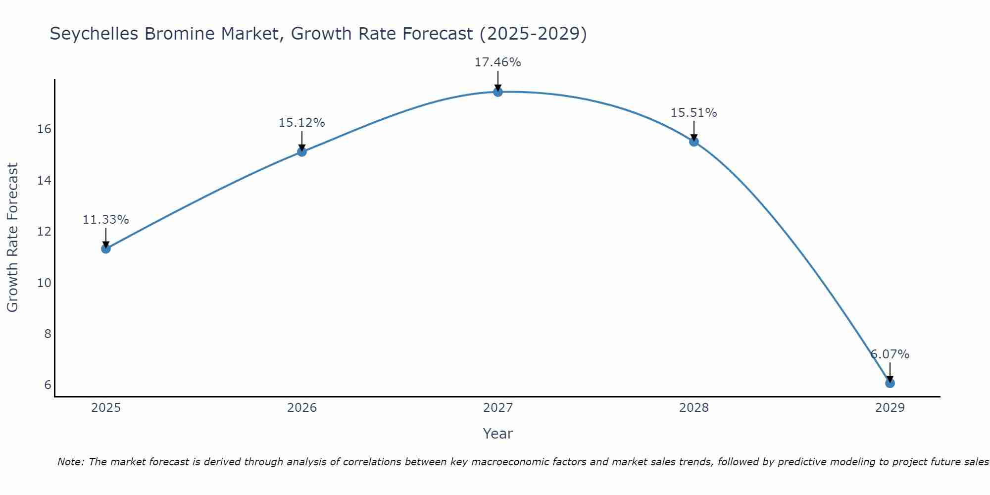 Seychelles Bromine Market Growth Rate