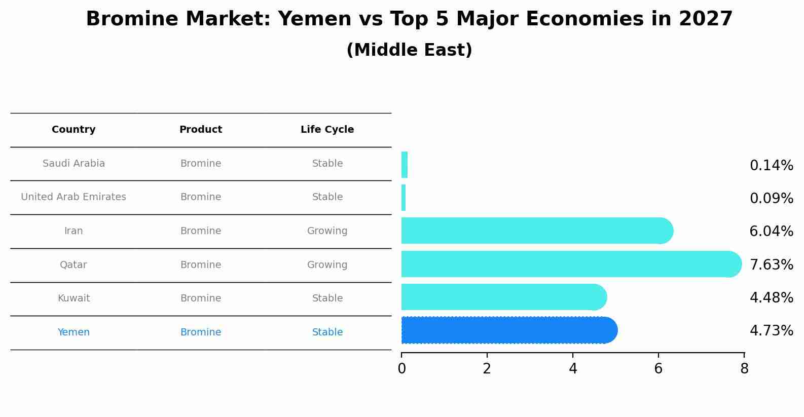 Bromine Market: Yemen vs Top 5 Major Economies in 2027 (Middle East)
