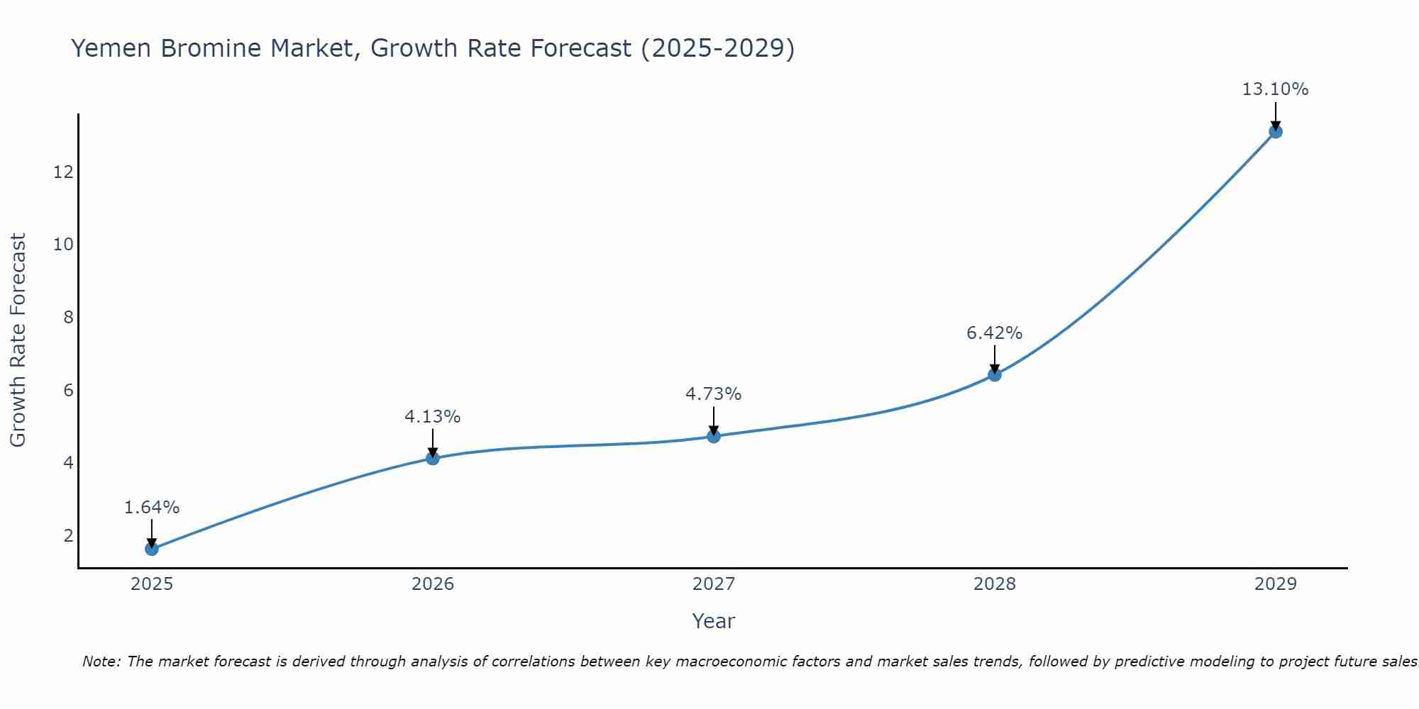 Yemen Bromine Market Growth Rate