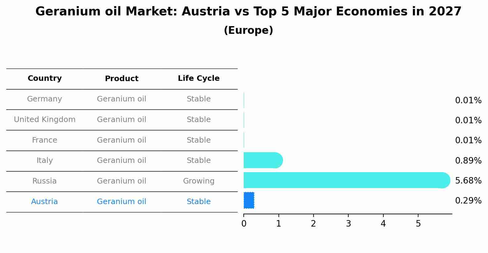 Geranium oil Market: Austria vs Top 5 Major Economies in 2027 (Europe)