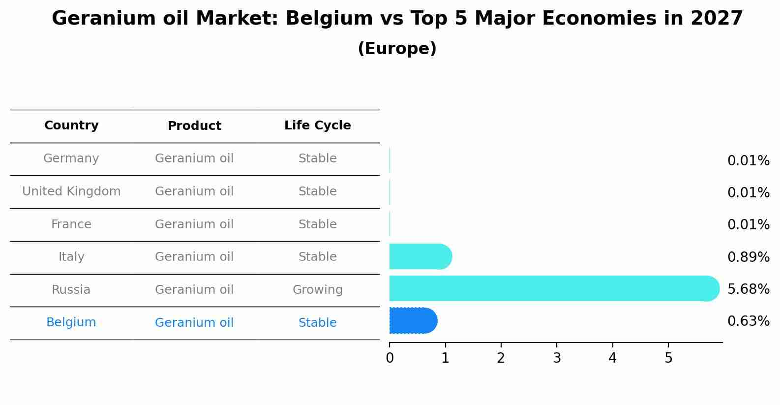 Geranium oil Market: Belgium vs Top 5 Major Economies in 2027 (Europe)