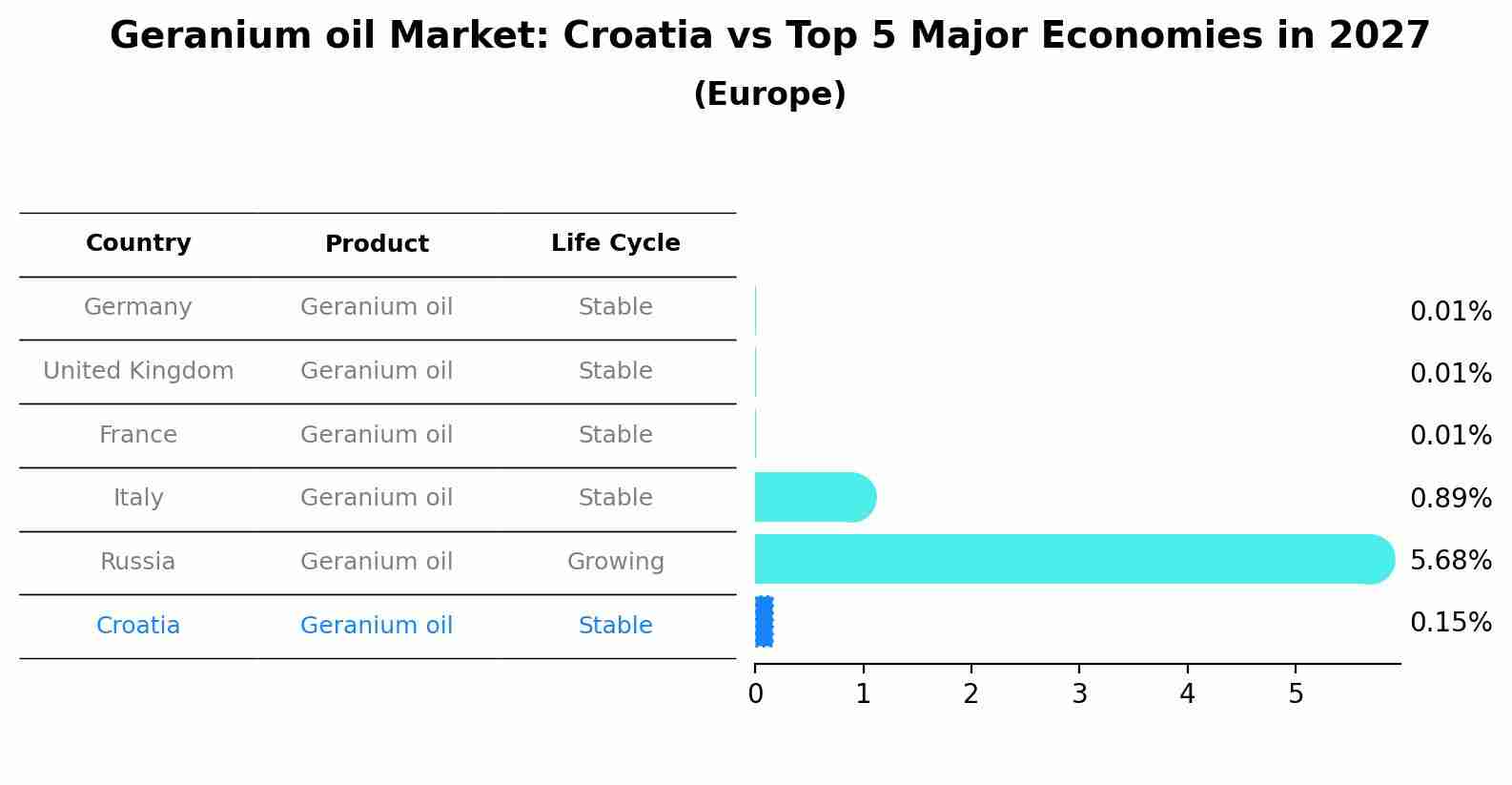 Geranium oil Market: Croatia vs Top 5 Major Economies in 2027 (Europe)