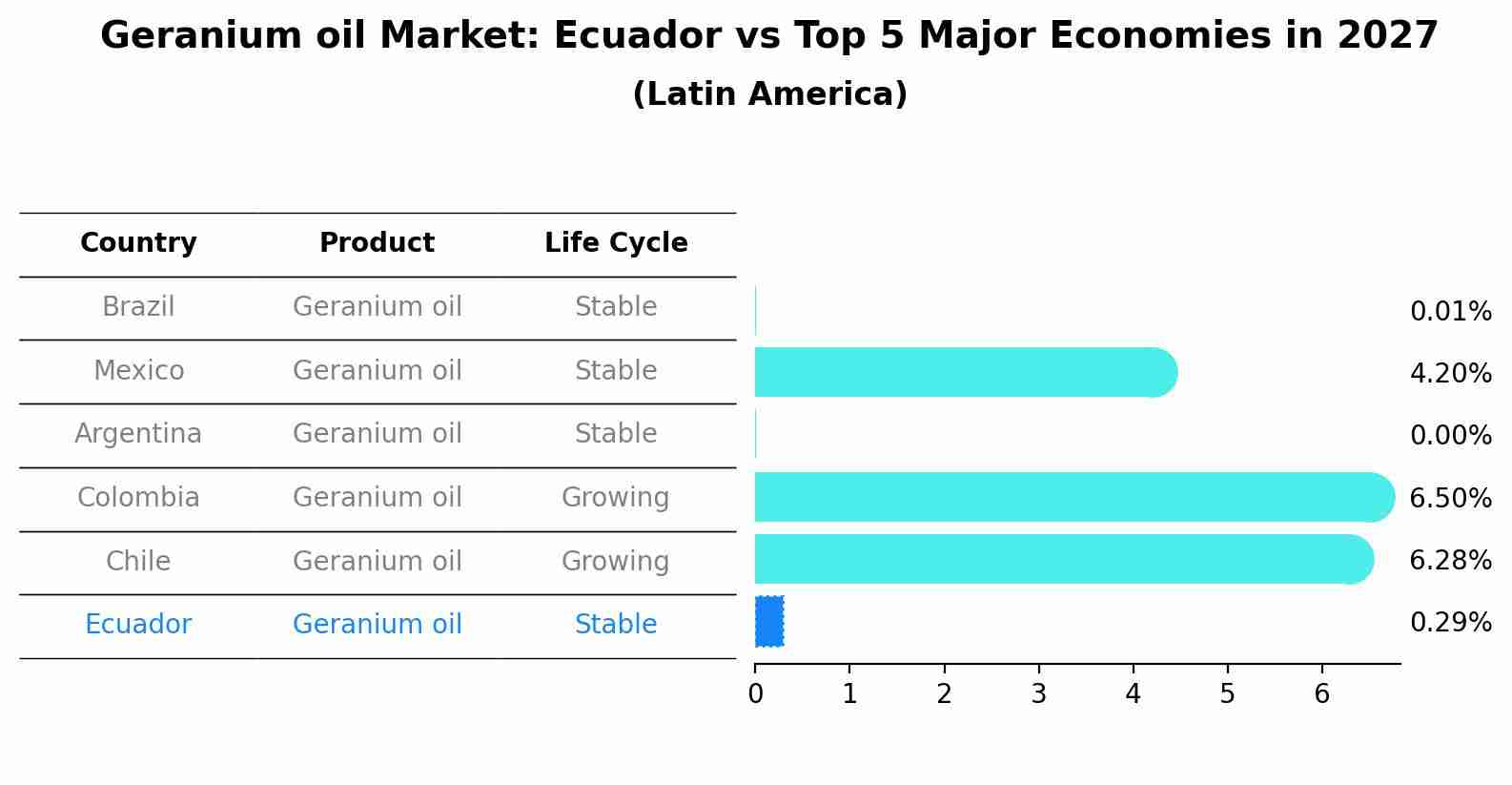 Geranium oil Market: Ecuador vs Top 5 Major Economies in 2027 (Latin America)