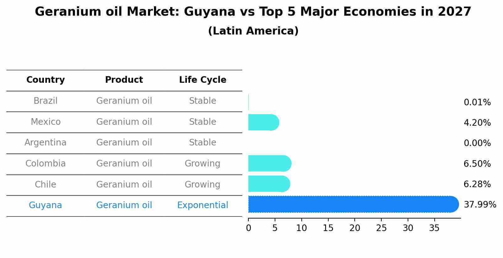 Geranium oil Market: Guyana vs Top 5 Major Economies in 2027 (Latin America)