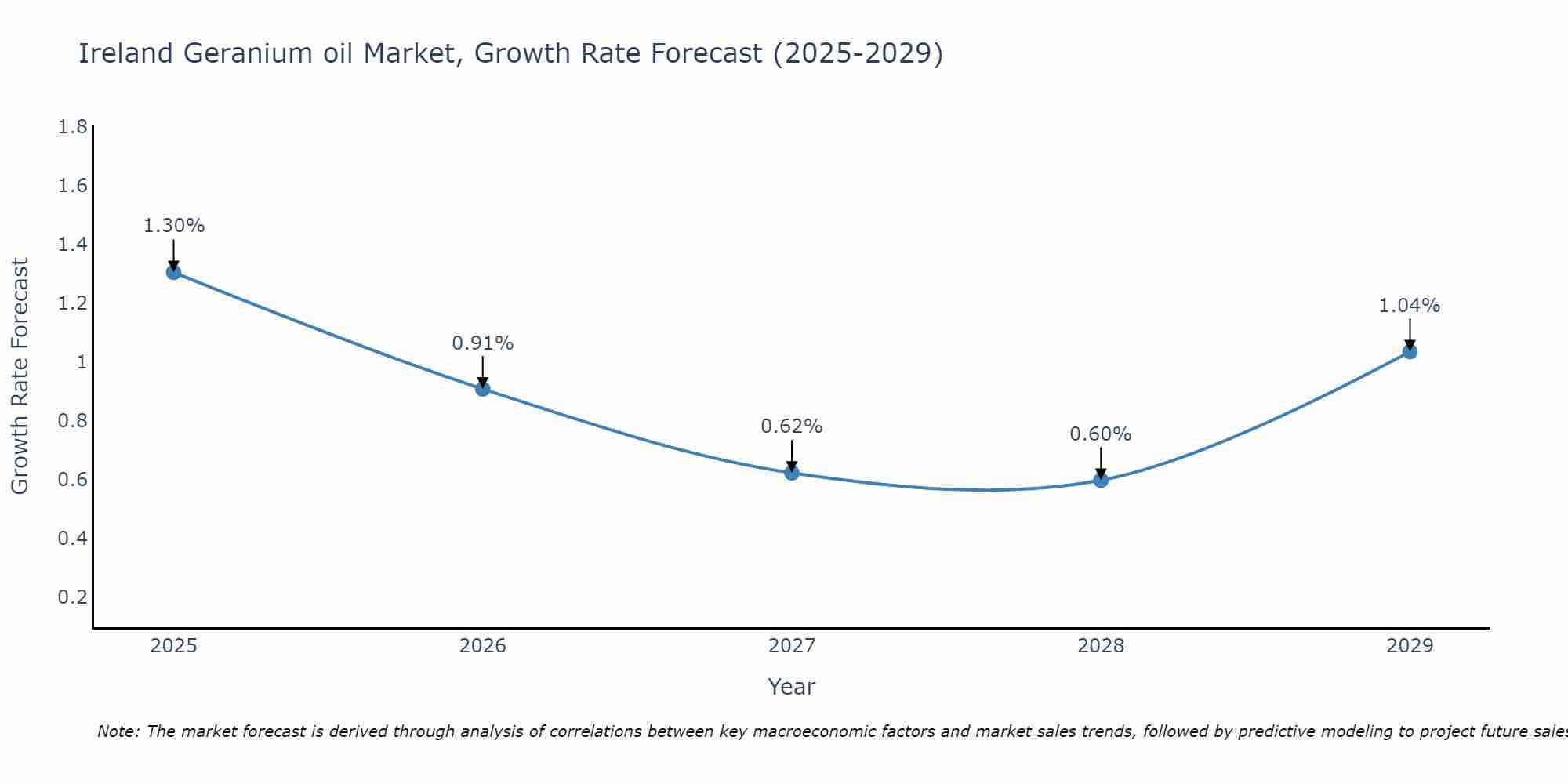 Ireland Geranium oil Market Growth Rate