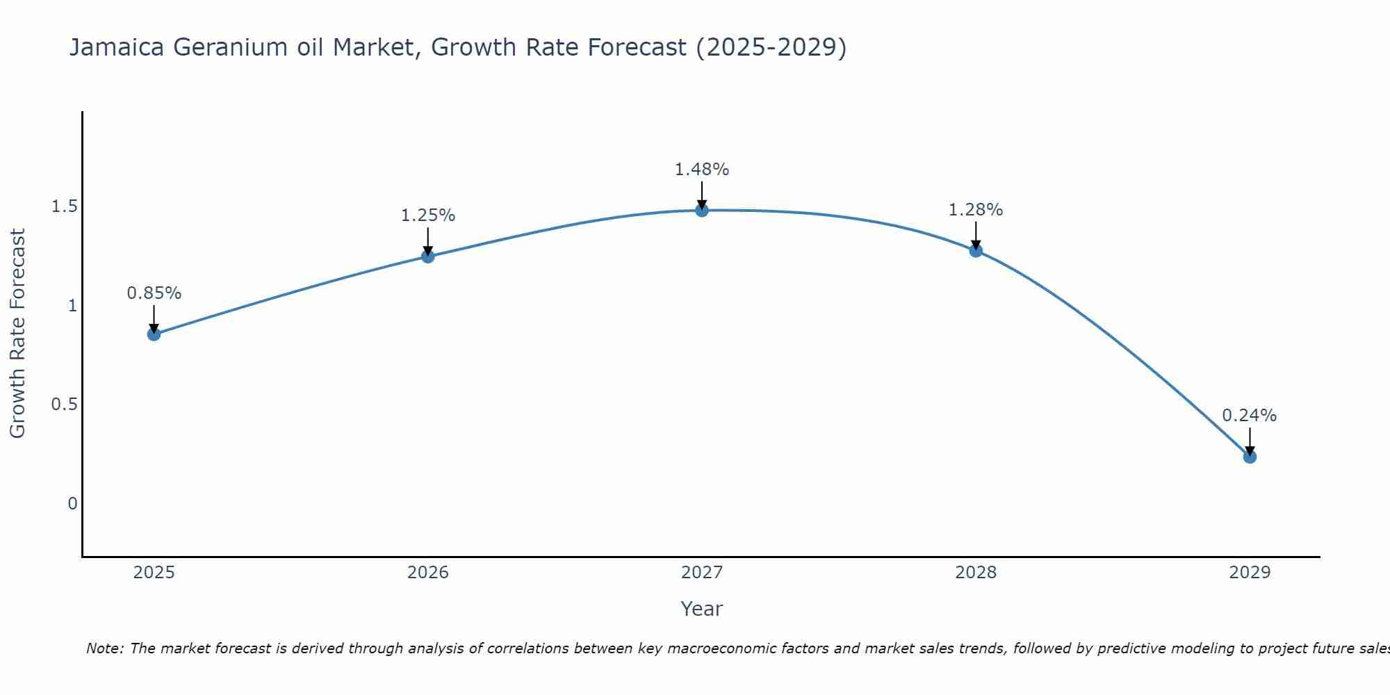 Jamaica Geranium oil Market Growth Rate