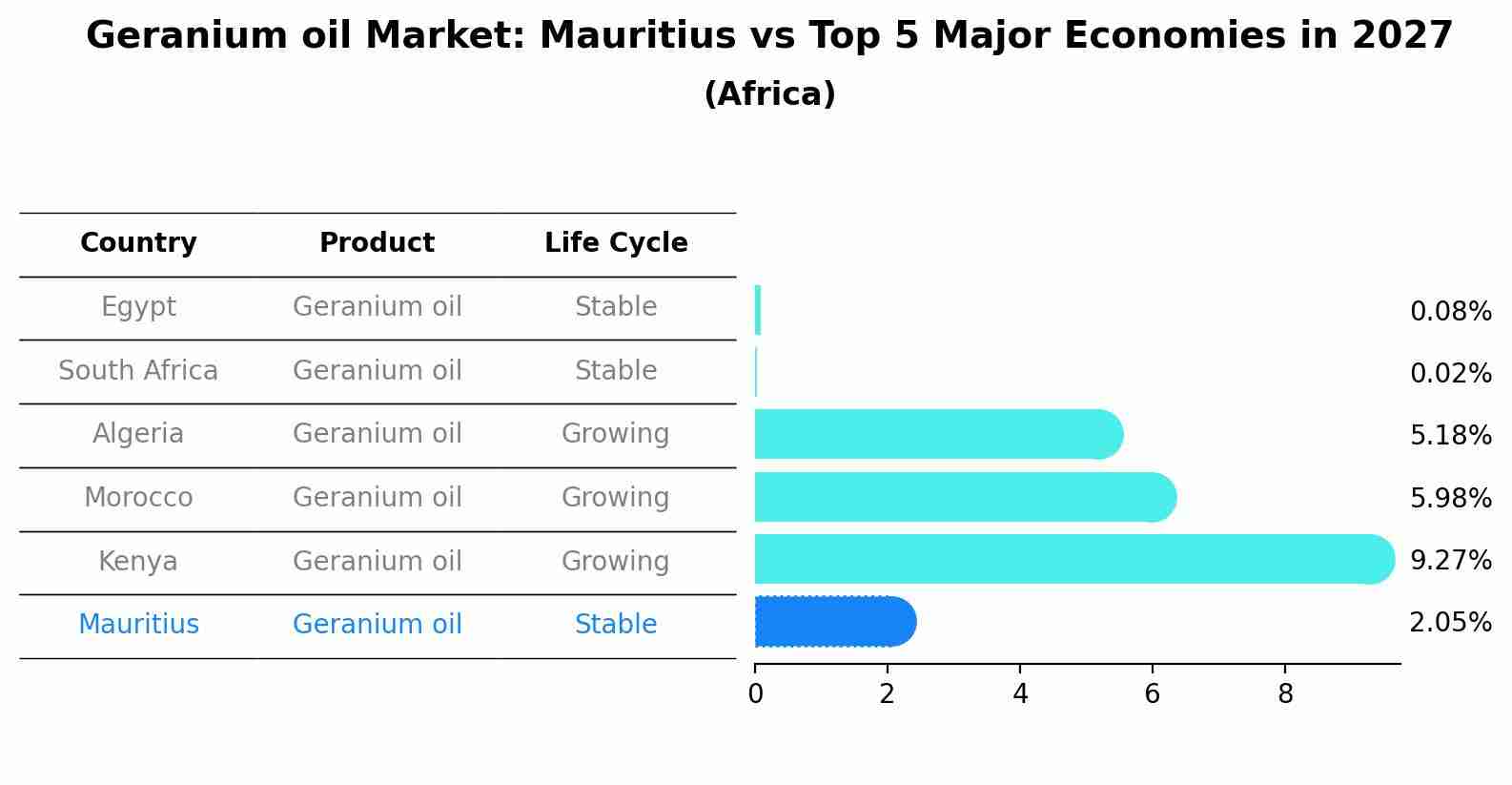 Geranium oil Market: Mauritius vs Top 5 Major Economies in 2027 (Africa)