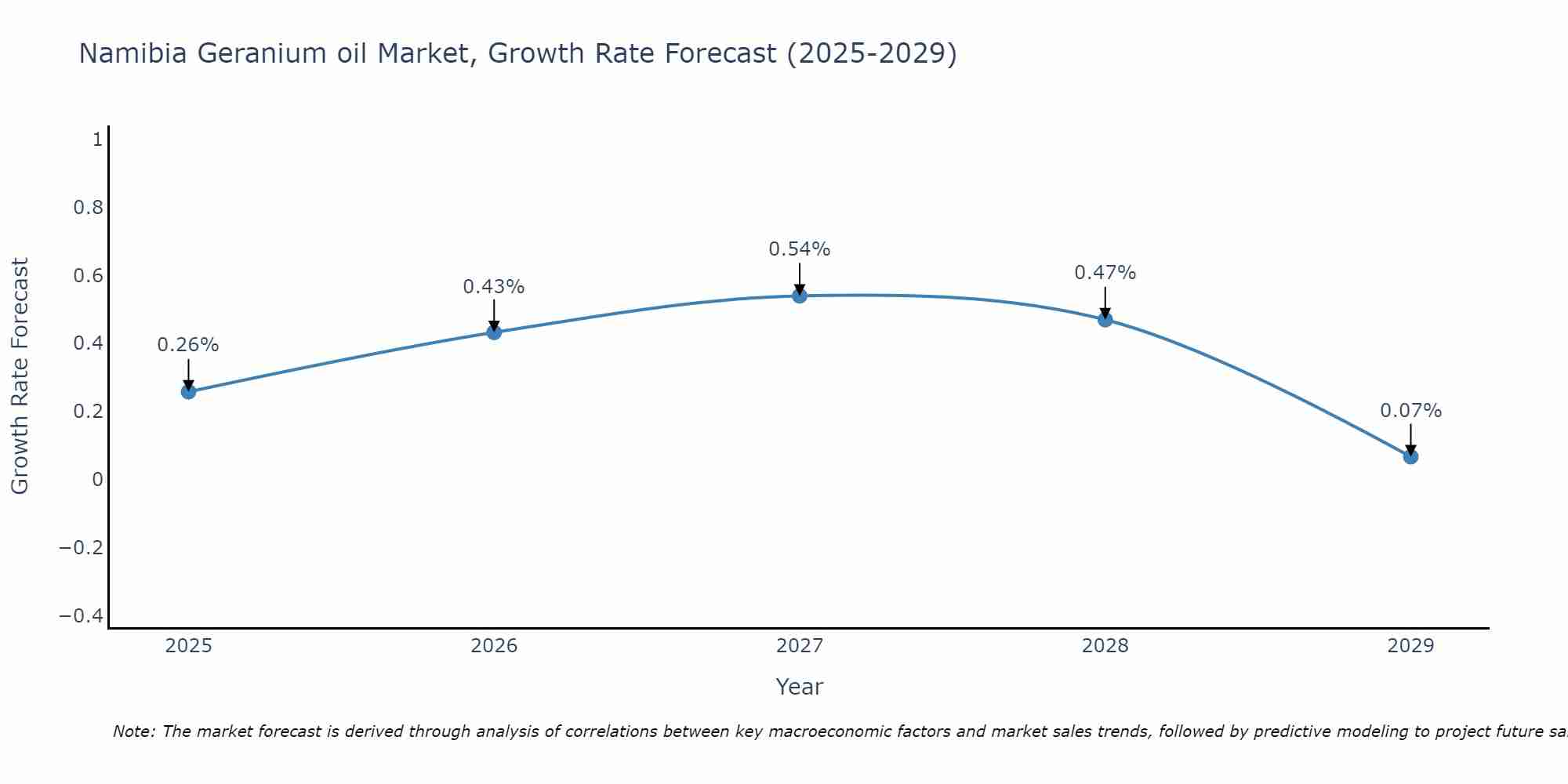 Namibia Geranium oil Market Growth Rate