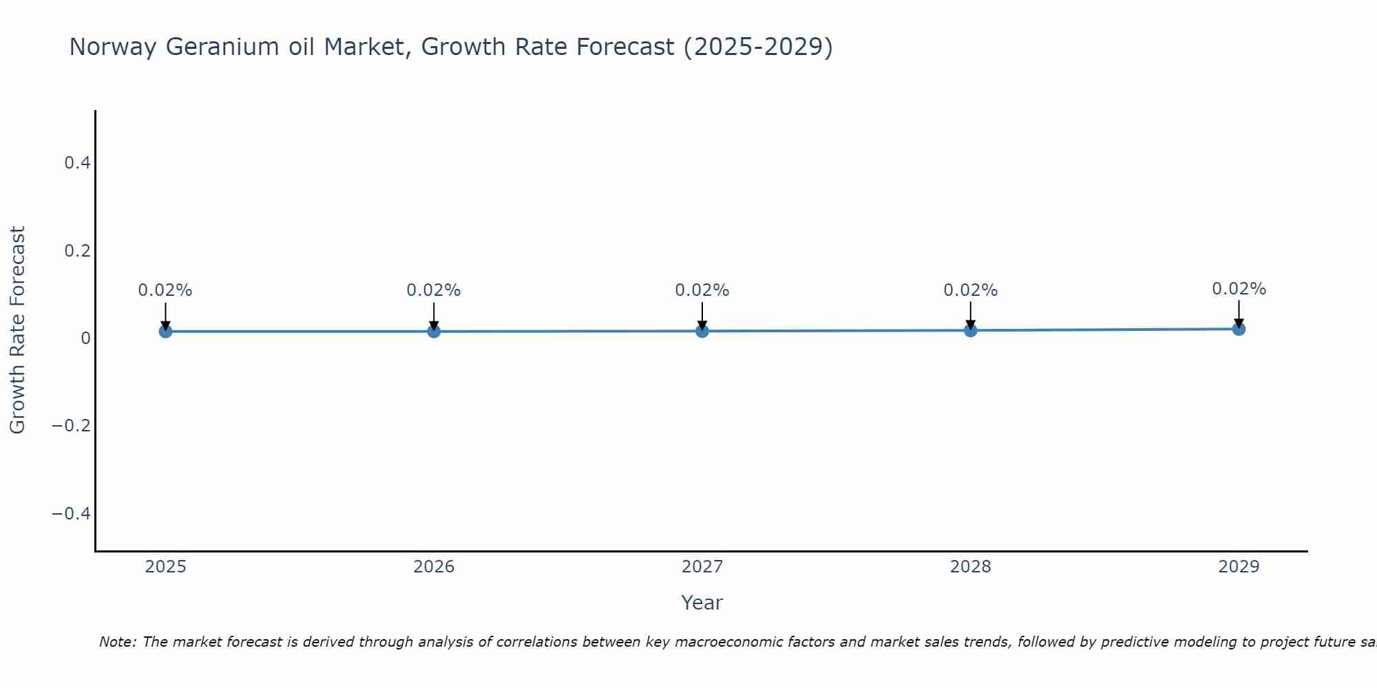 Norway Geranium oil Market Growth Rate