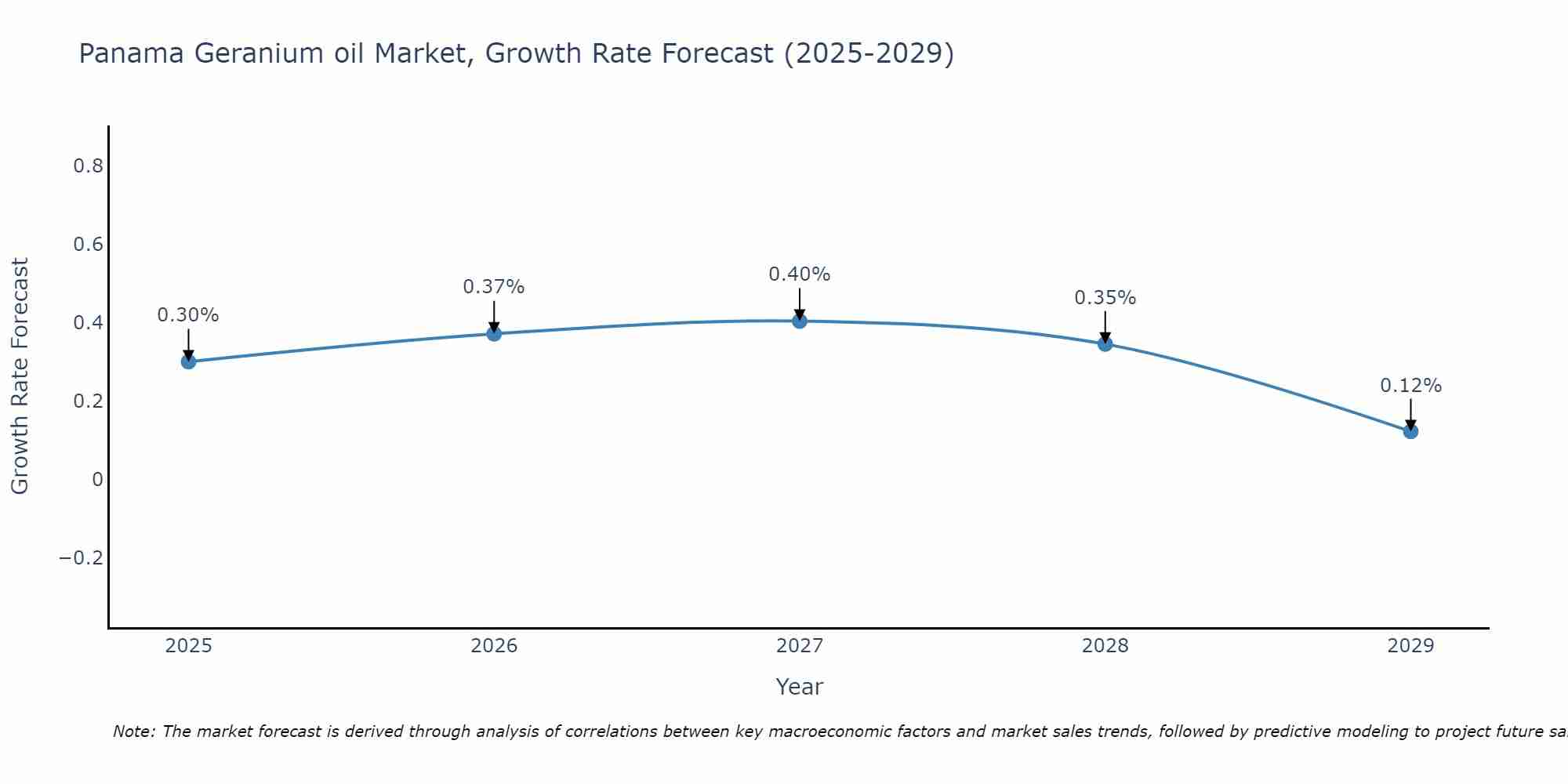 Panama Geranium oil Market Growth Rate