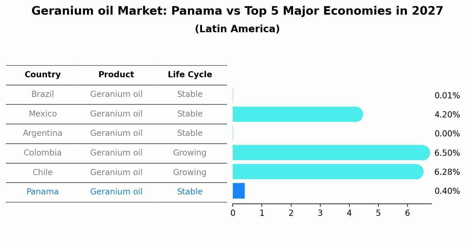 Geranium oil Market: Panama vs Top 5 Major Economies in 2027 (Latin America)