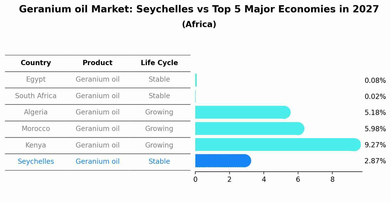 Geranium oil Market: Seychelles vs Top 5 Major Economies in 2027 (Africa)