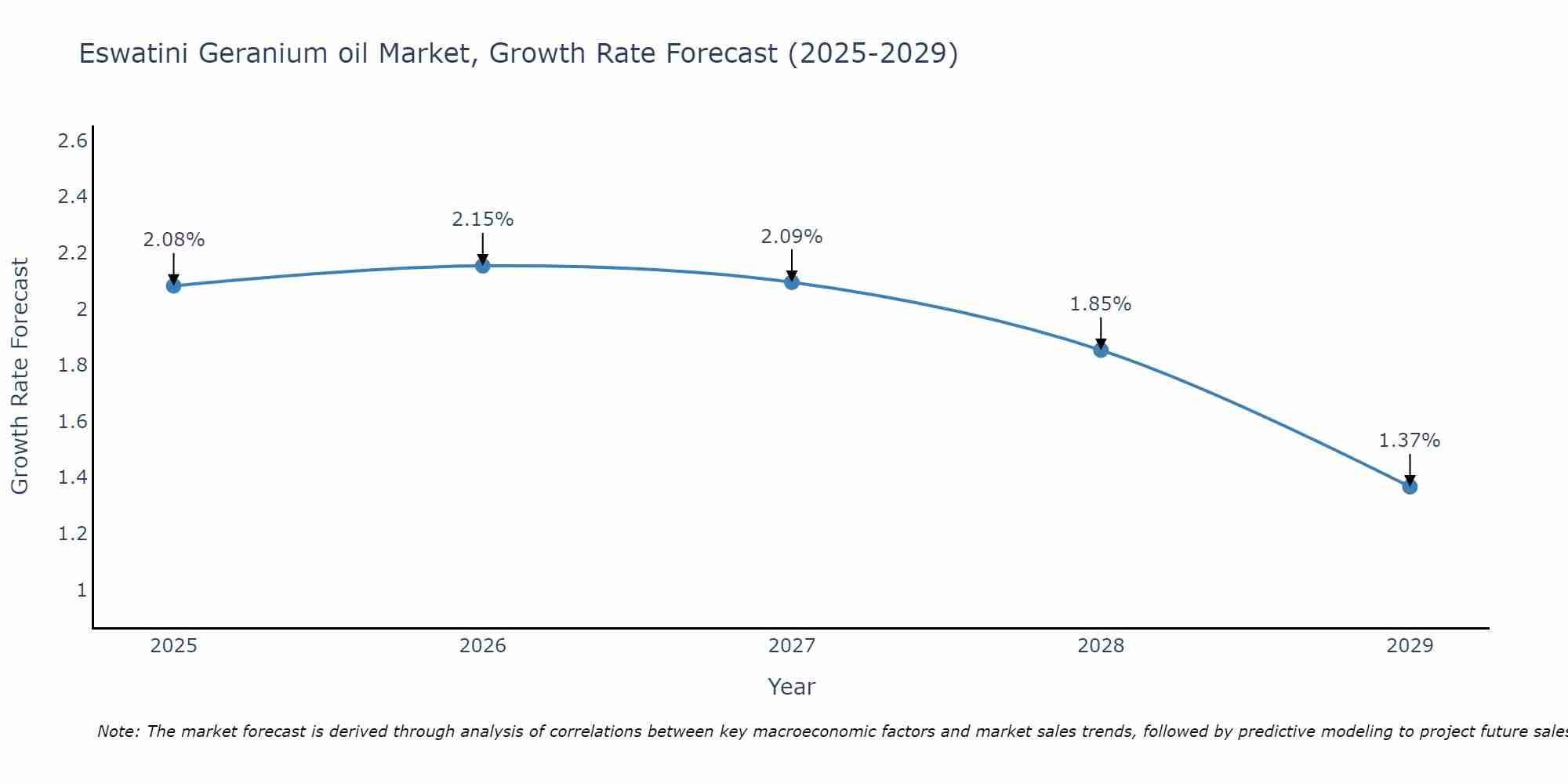 Eswatini Geranium oil Market Growth Rate