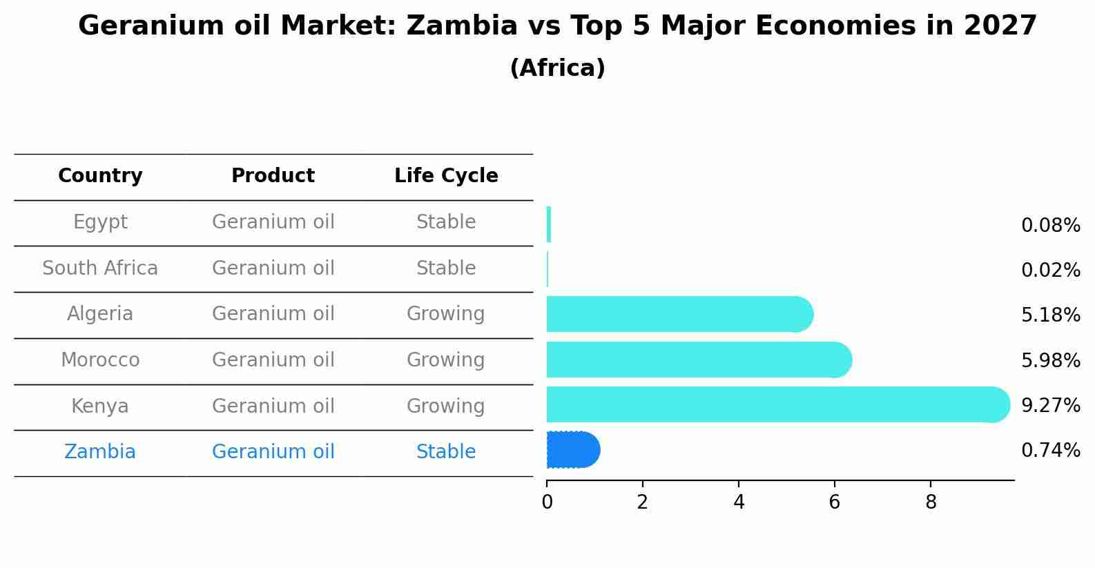 Geranium oil Market: Zambia vs Top 5 Major Economies in 2027 (Africa)