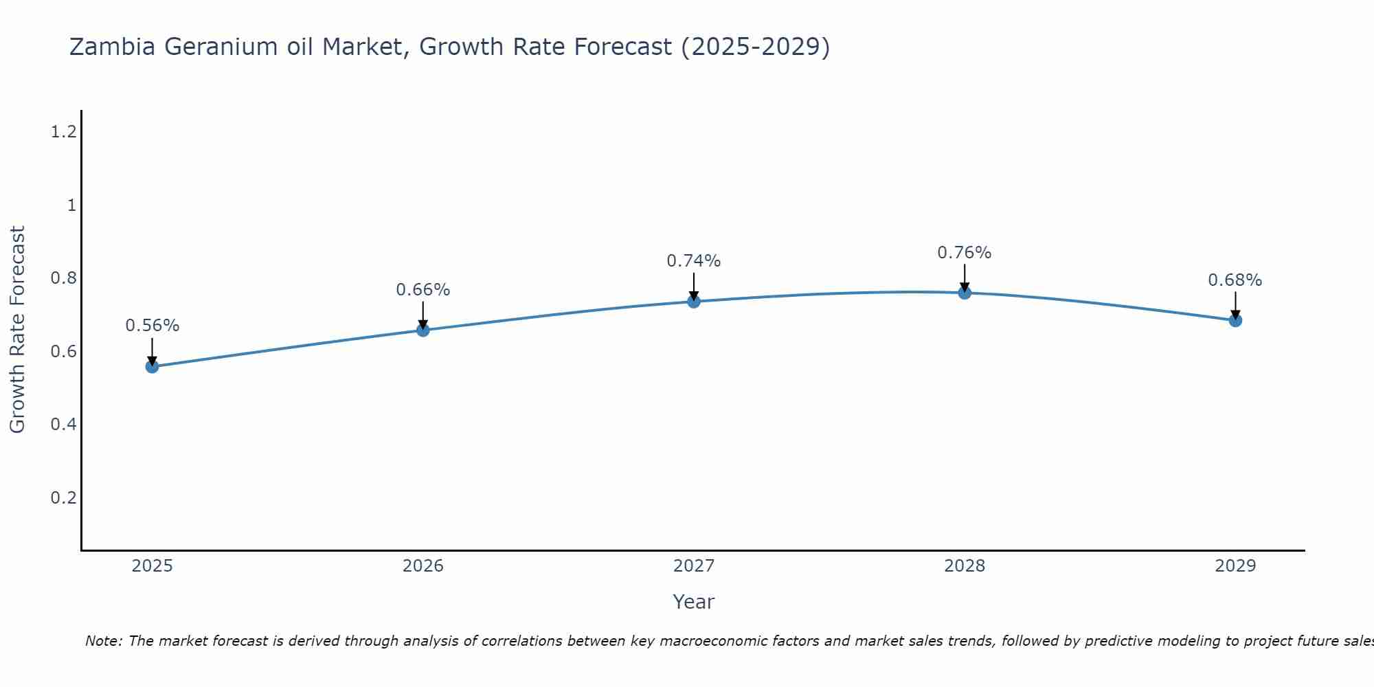 Zambia Geranium oil Market Growth Rate