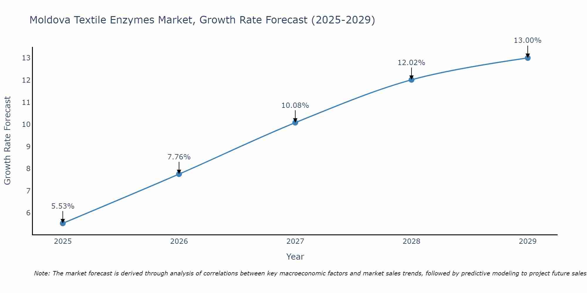 Moldova Textile Enzymes Market Growth Rate