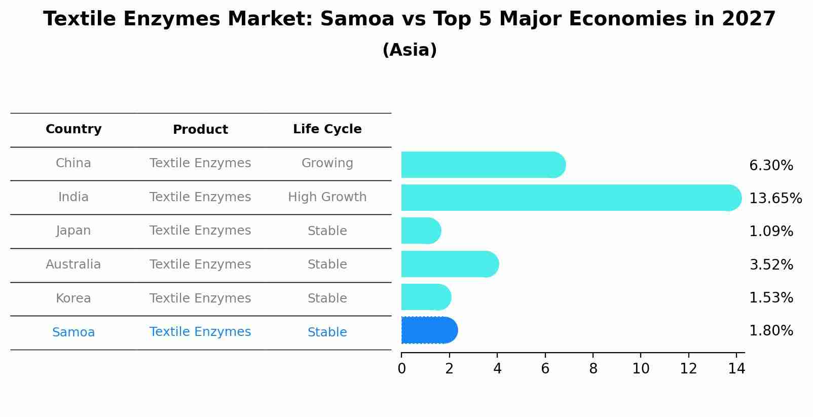 Textile Enzymes Market: Samoa vs Top 5 Major Economies in 2027 (Asia)